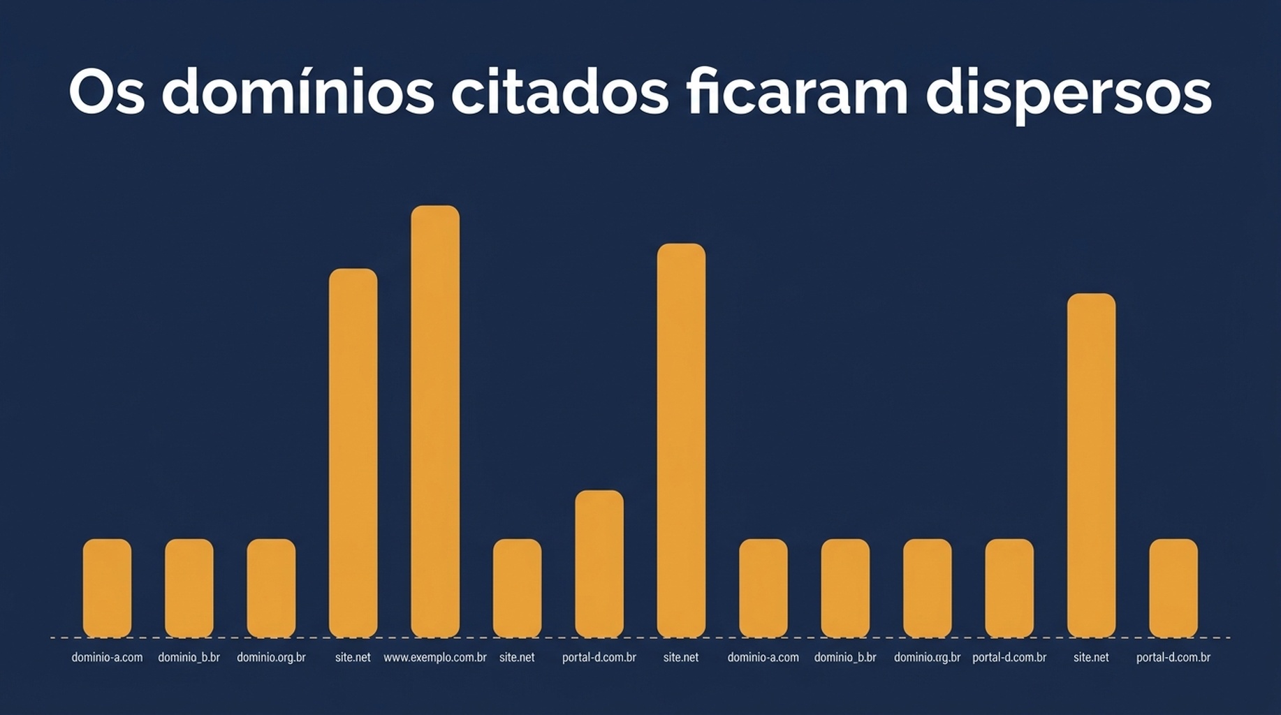 Gráfico de barras dos 53 slots de citação em AI Overview por domínio, com youtube.com em 8, developers.google.com e claude-seo.md em 6 cada e 14 domínios com um slot cada