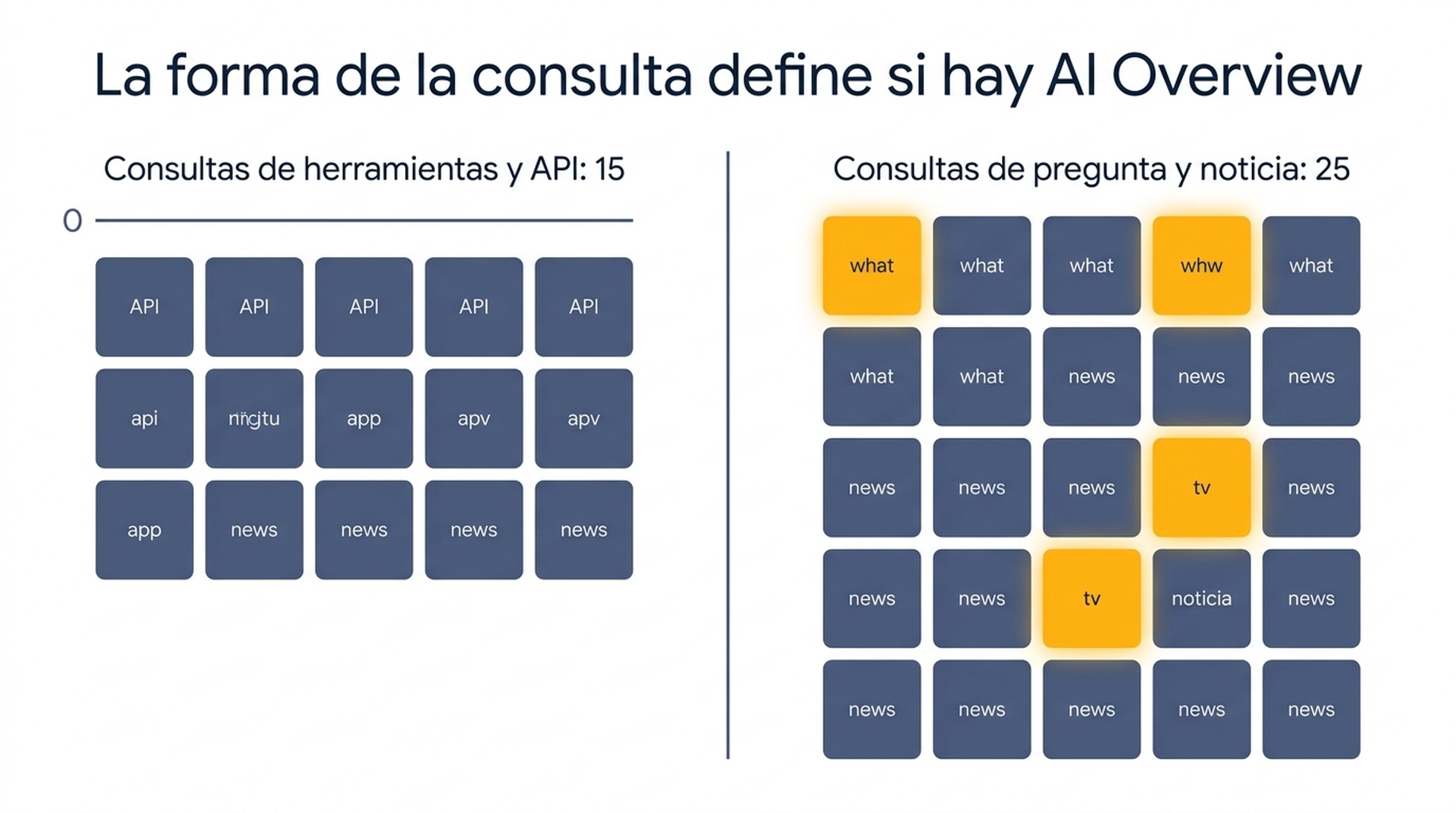 Gráfico que compara 15 consultas de herramientas y API sin ningún AI Overview con 25 consultas de pregunta y de noticia con cuatro