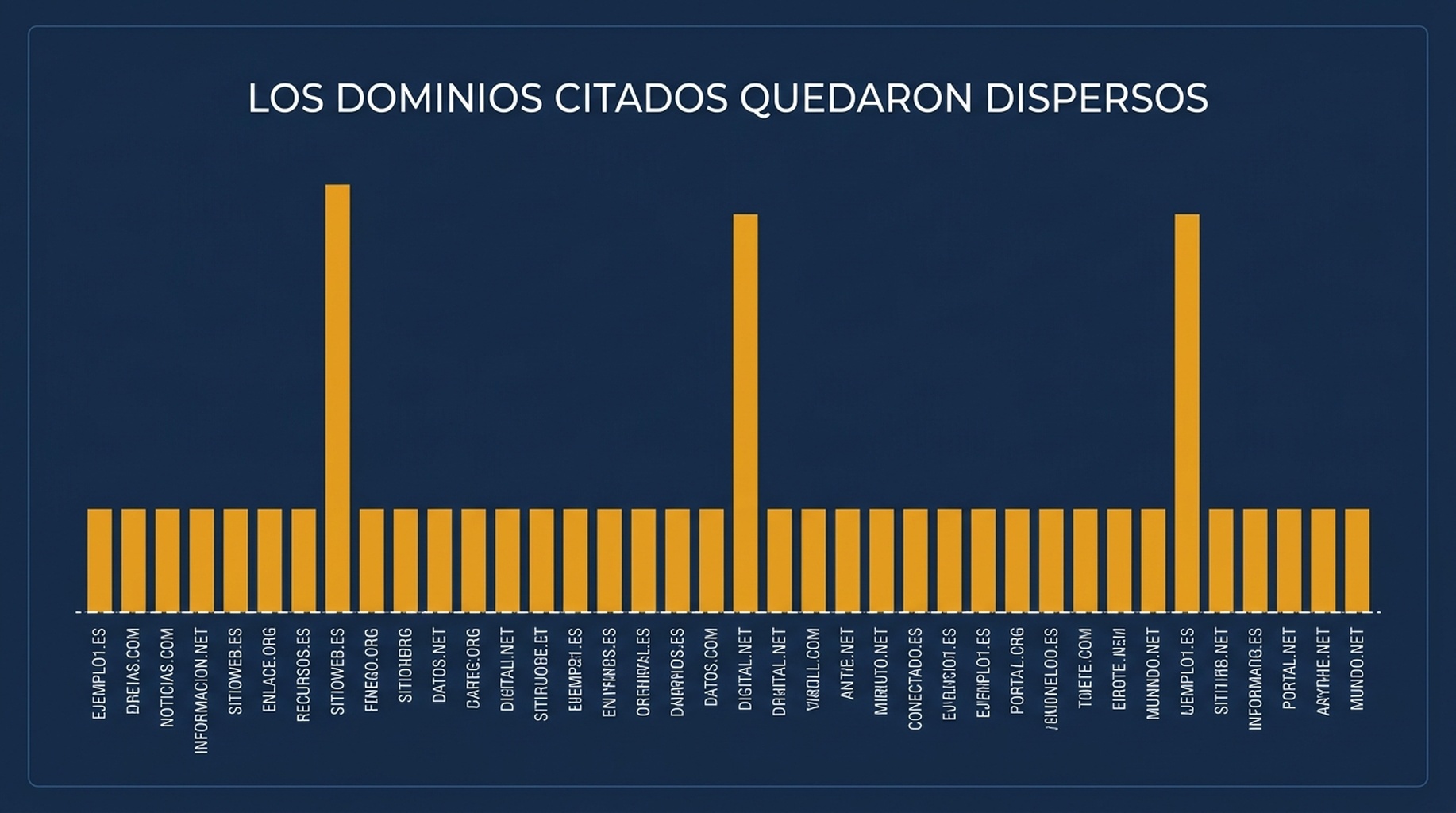 Gráfico de barras de los 53 espacios de cita en AI Overview por dominio, con youtube.com en 8, developers.google.com y claude-seo.md en 6 cada uno y 14 dominios con un espacio cada uno