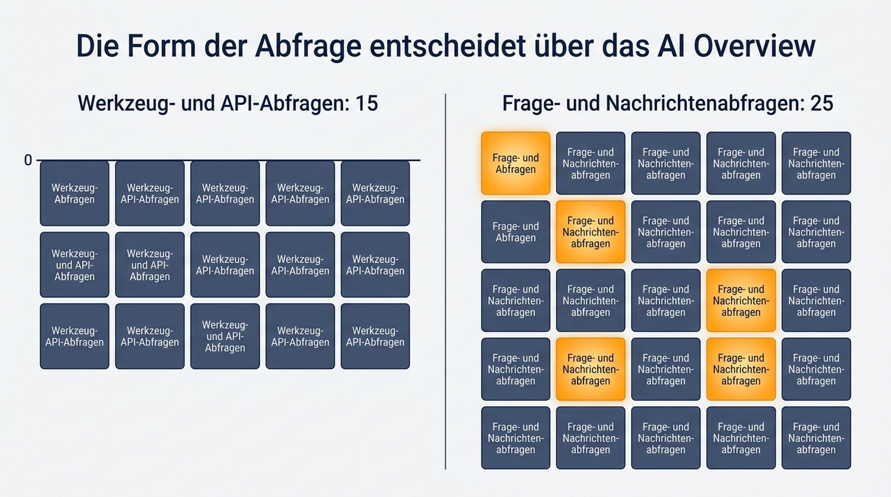 Diagramm, das 15 Werkzeug- und API-Abfragen ohne jedes AI Overview mit 25 Frage- und Nachrichtenabfragen mit vier vergleicht