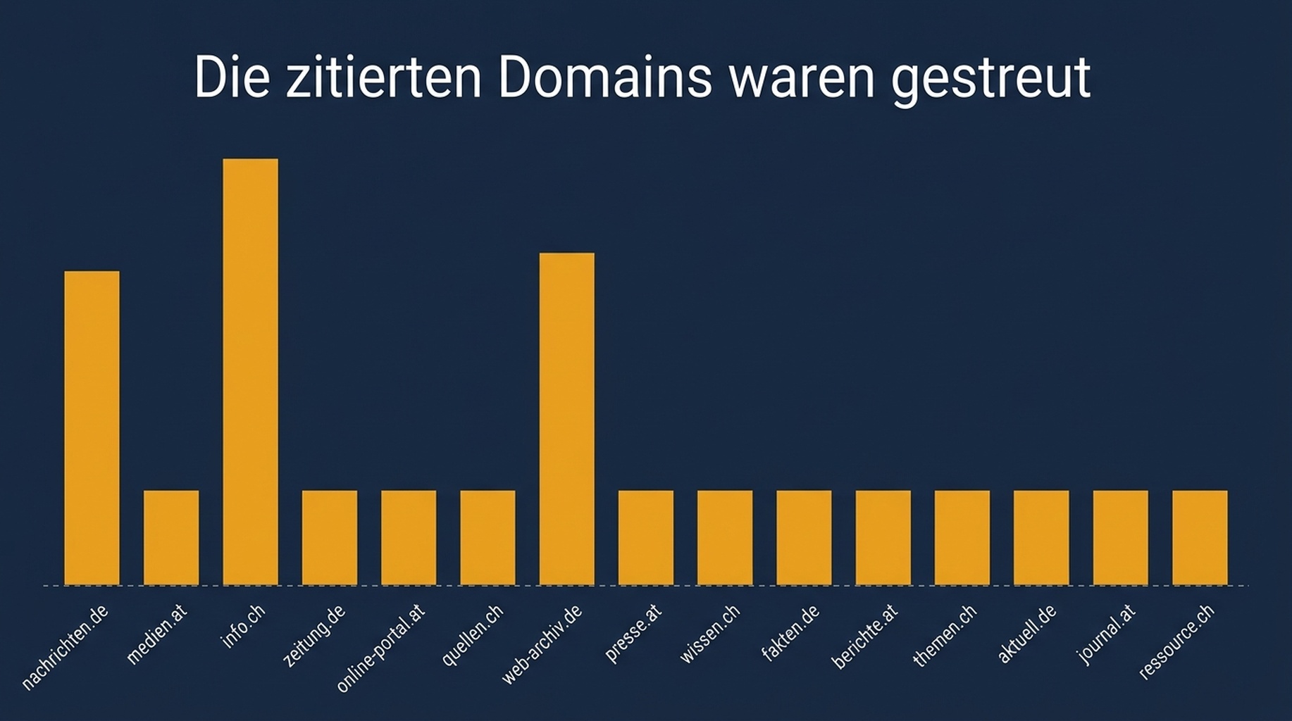 Balkendiagramm der 53 AI-Overview-Zitatplätze nach Domain, mit youtube.com bei 8, developers.google.com und claude-seo.md bei je 6 und 14 Domains bei je einem Platz
