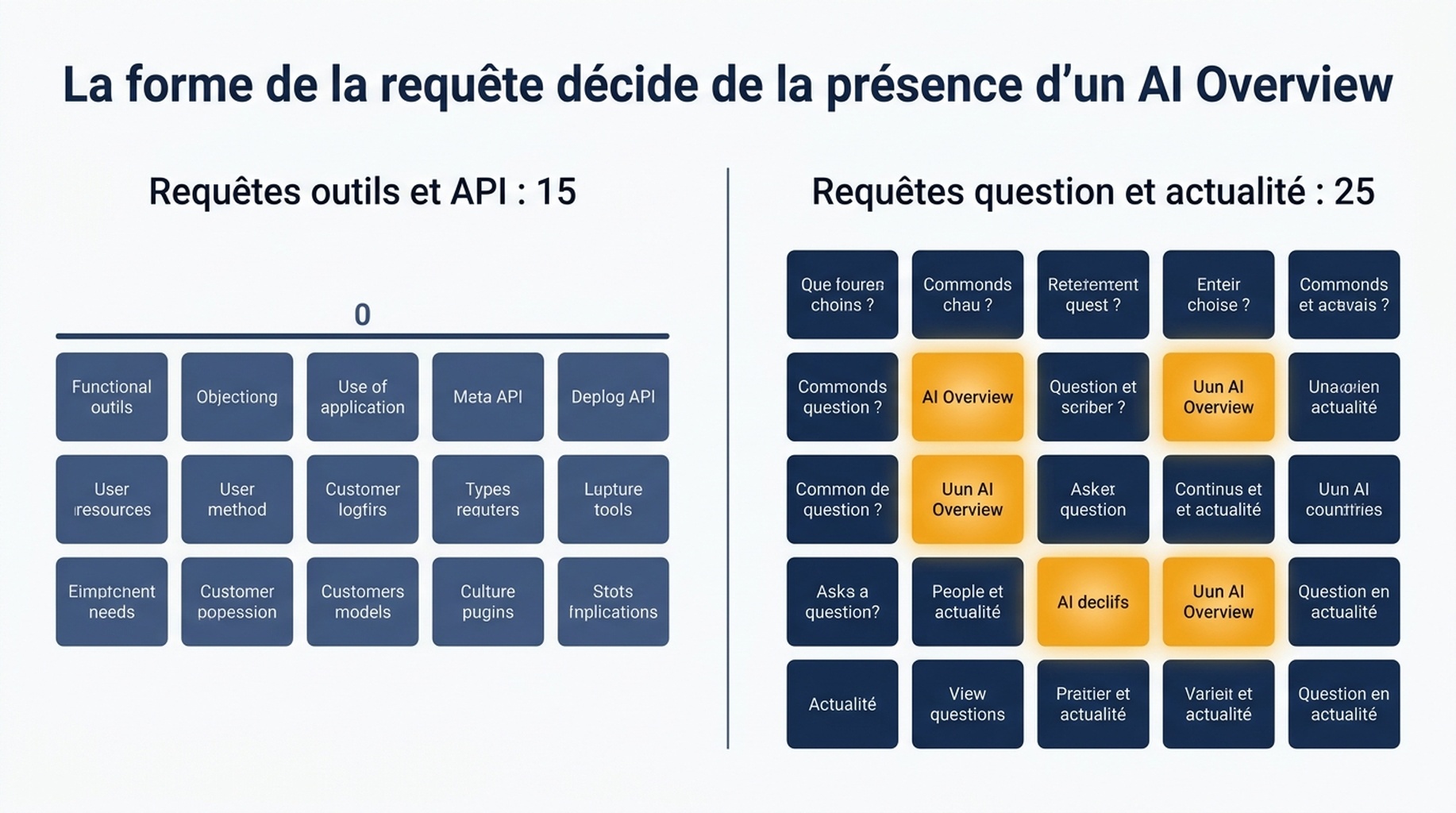 Schéma comparant 15 requêtes d'outils et d'API sans aucun AI Overview à 25 requêtes de question et d'actualité qui en comptent quatre