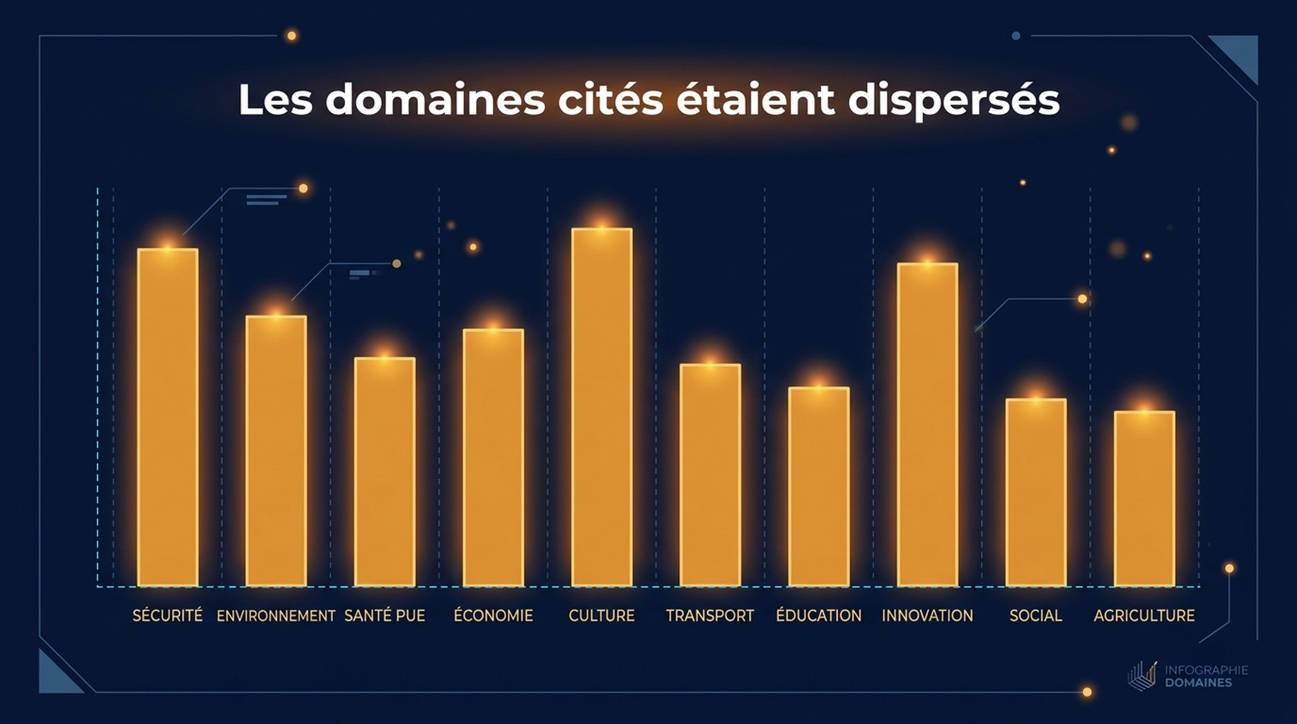 Diagramme à barres des 53 emplacements de citation AI Overview par domaine, avec youtube.com à 8, developers.google.com et claude-seo.md à 6 chacun et 14 domaines à un emplacement chacun