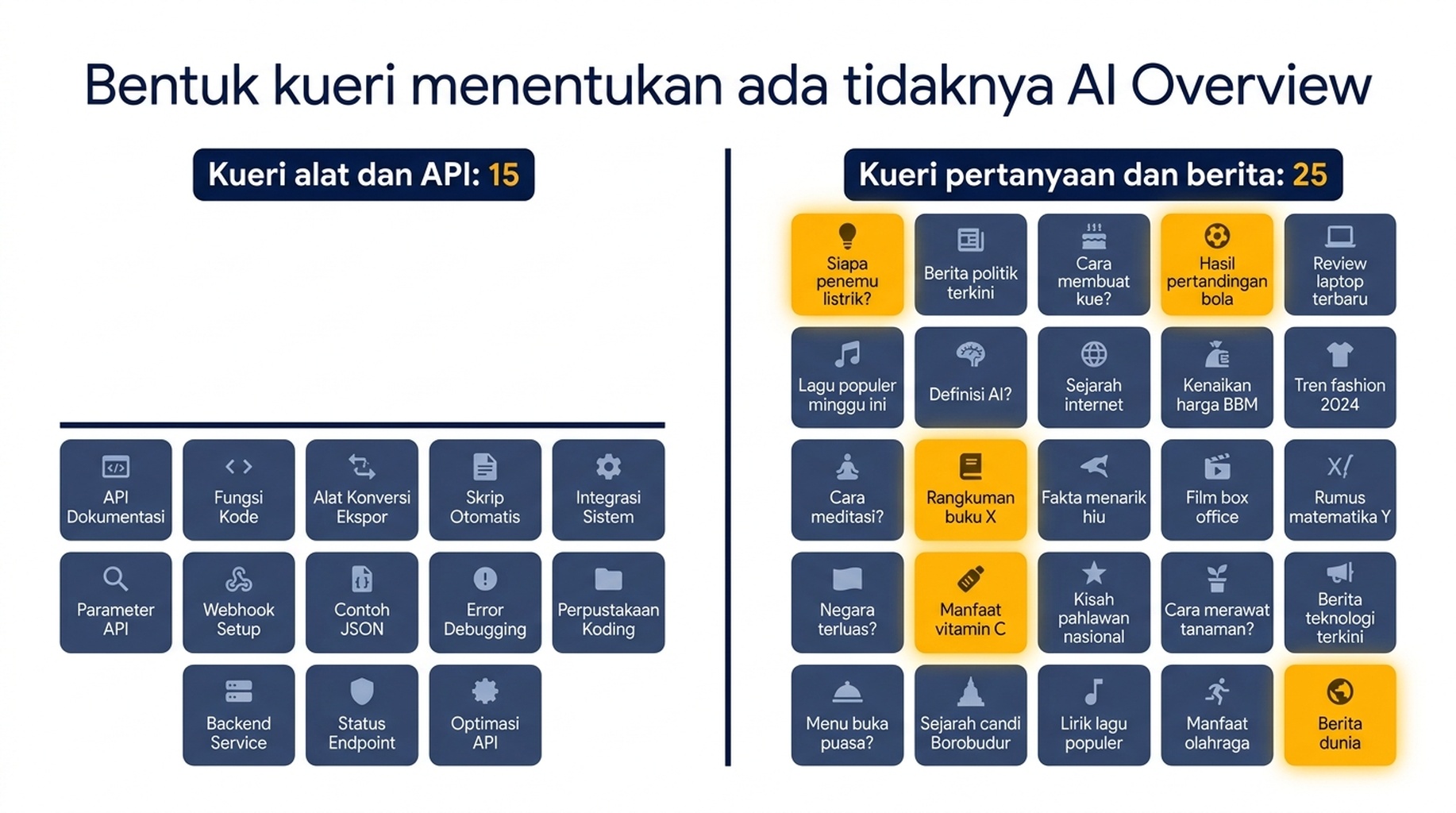 Diagram yang membandingkan 15 kueri alat dan API tanpa satu pun AI Overview dengan 25 kueri pertanyaan dan berita yang memuat empat