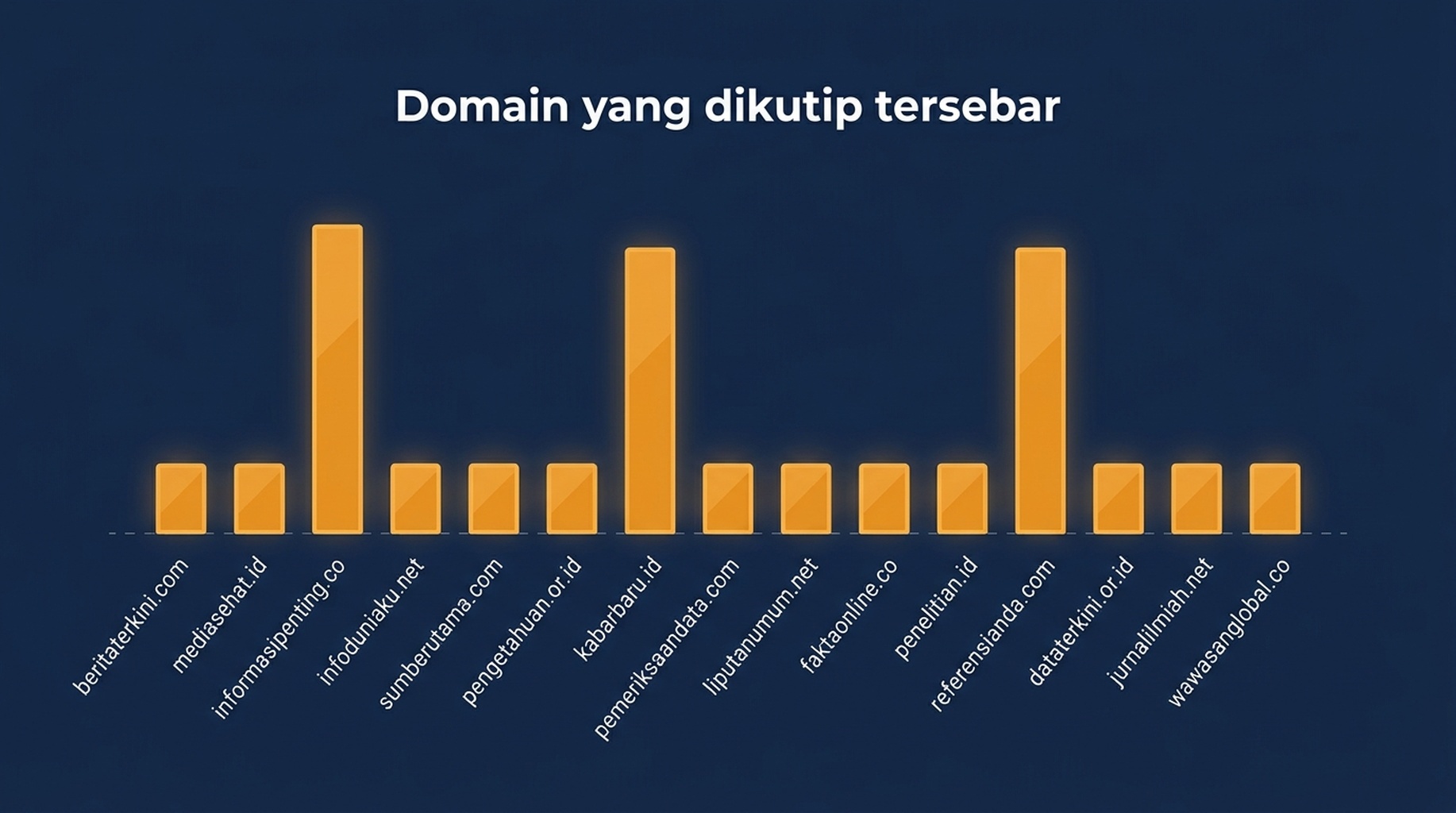 Diagram batang 53 slot kutipan AI Overview menurut domain, dengan youtube.com di 8, developers.google.com dan claude-seo.md masing-masing di 6, serta 14 domain di satu slot