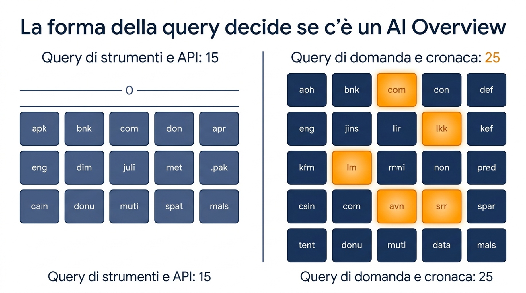 Diagramma che confronta 15 query di strumenti e API senza alcun AI Overview con 25 query di domanda e di notizia che ne contano quattro