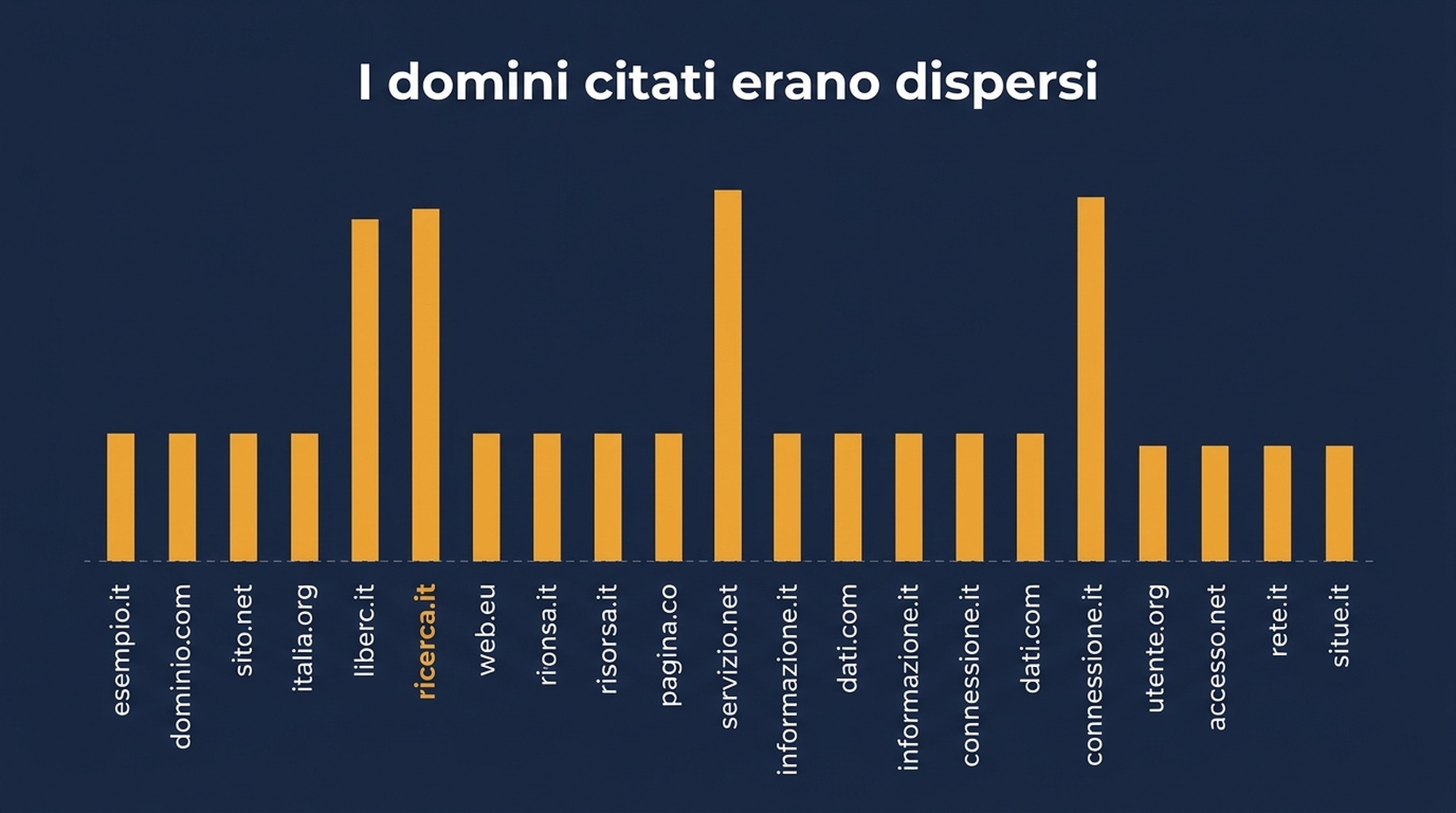 Diagramma a barre dei 53 slot di citazione in AI Overview per dominio, con youtube.com a 8, developers.google.com e claude-seo.md a 6 ciascuno e 14 domini a un solo slot