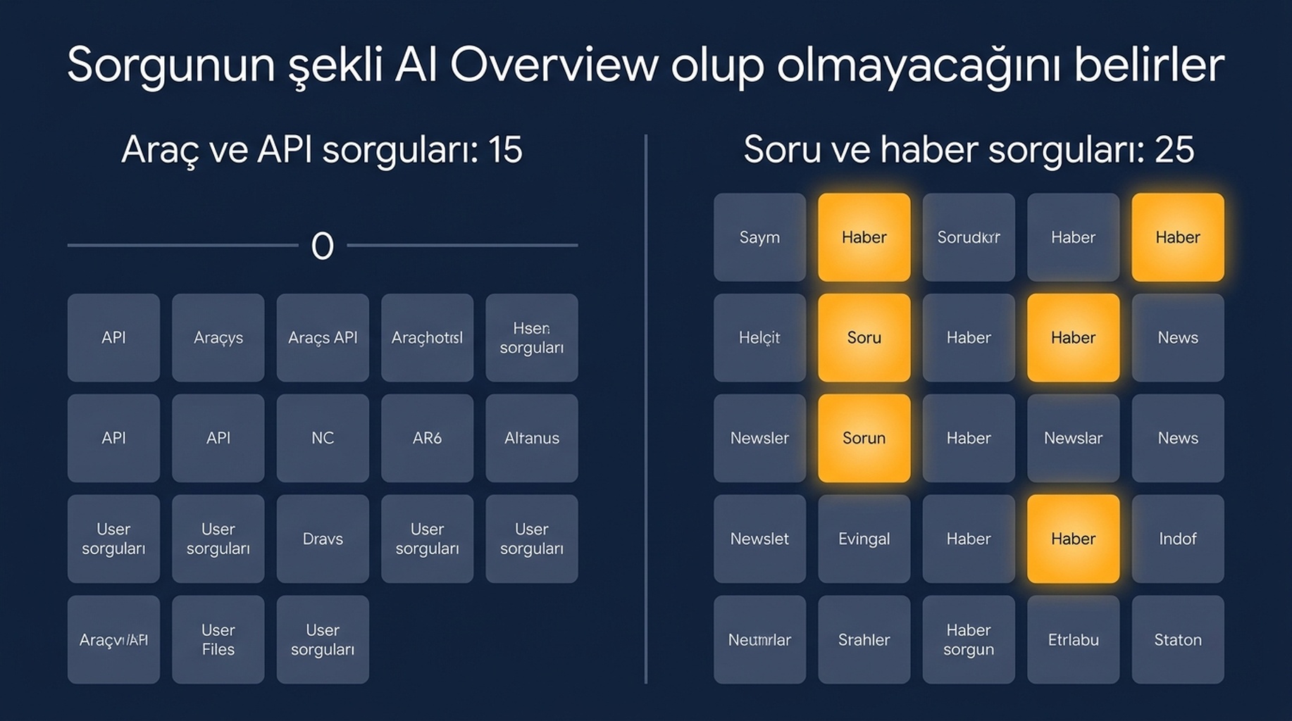 15 araç ve API sorgusunu hiç AI Overview olmadan, 25 soru ve haber sorgusunu dört taneyle karşılaştıran grafik