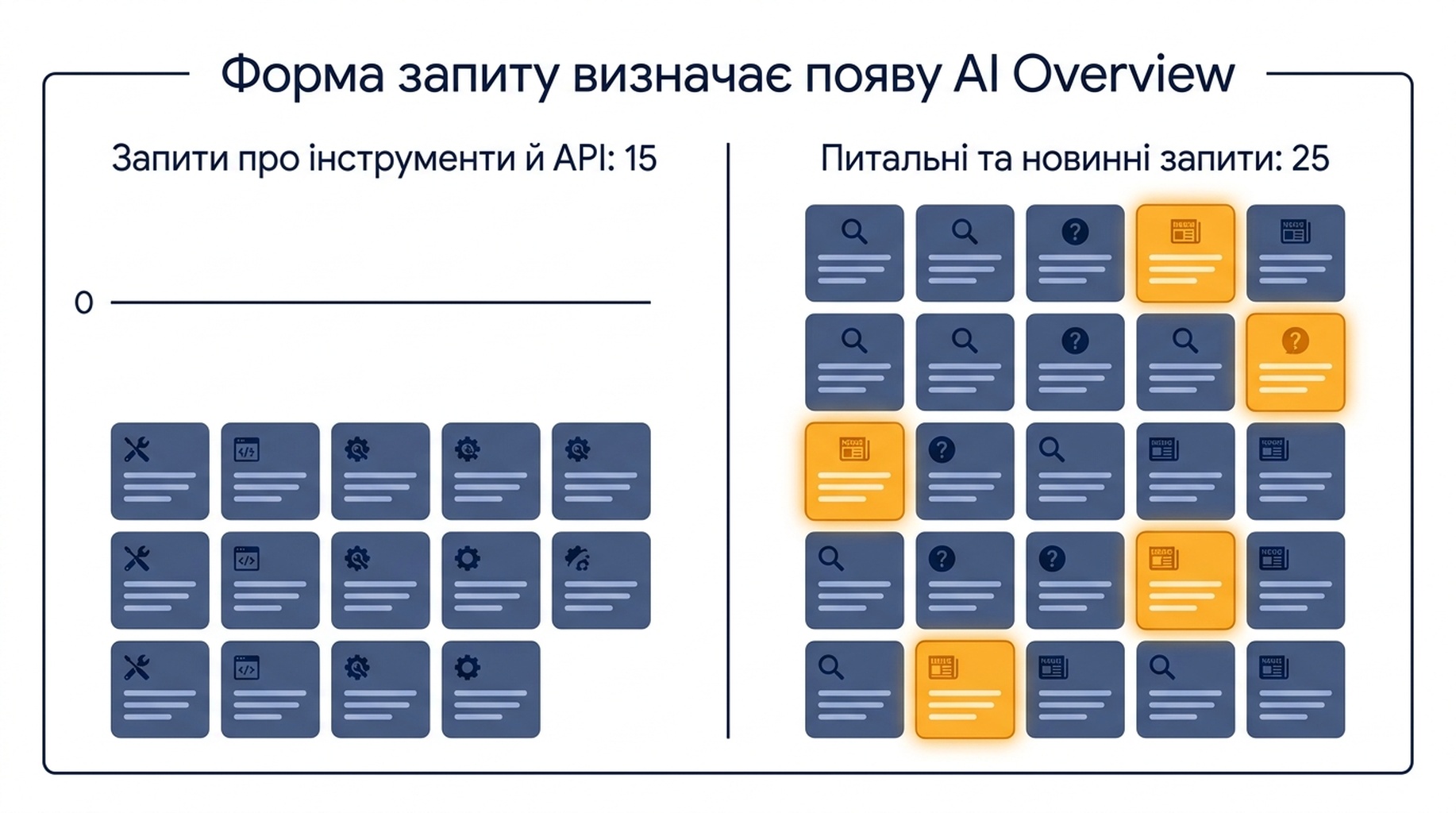 Діаграма, що порівнює 15 запитів про інструменти й API без жодного AI Overview із 25 питальними та новинними запитами, де їх чотири