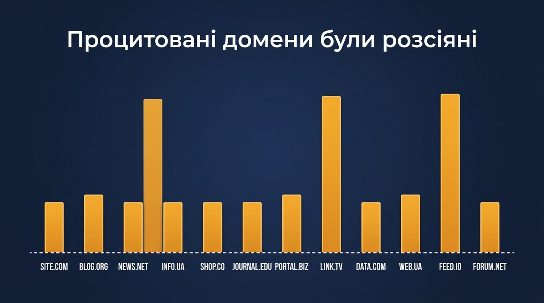 Стовпчикова діаграма 53 слотів посилань AI Overview за доменами: youtube.com — 8, developers.google.com і claude-seo.md — по 6, 14 доменів — по одному слоту