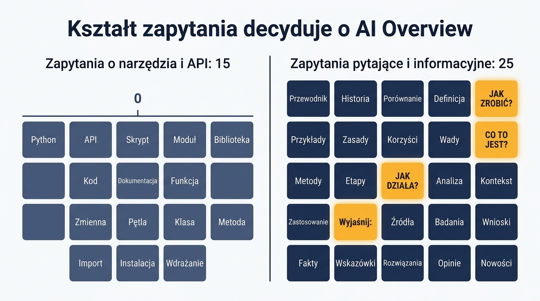Diagram porównujący 15 zapytań o narzędzia i API bez ani jednego AI Overview z 25 zapytaniami pytającymi i informacyjnymi, w których są cztery