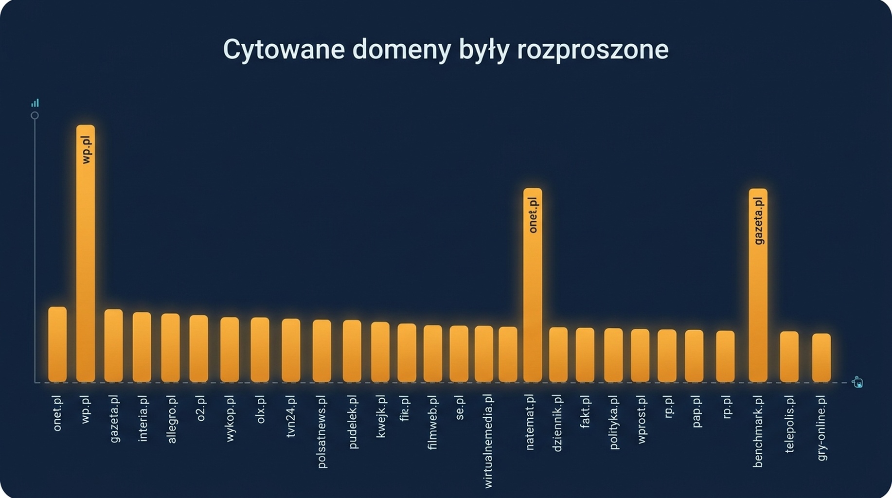 Wykres słupkowy 53 slotów cytowań w AI Overview według domeny, z youtube.com na 8, developers.google.com i claude-seo.md po 6 oraz 14 domenami po jednym slocie