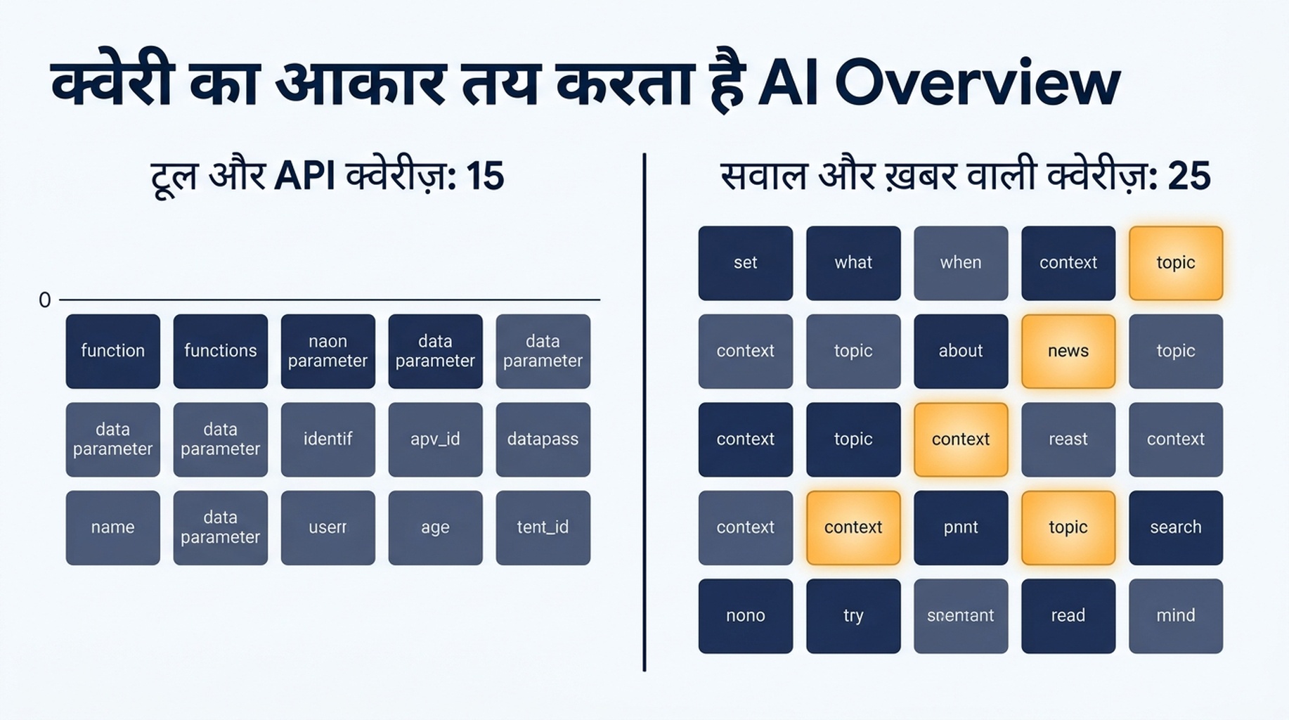 15 टूल और API क्वेरीज़ को बिना किसी AI Overview के, 25 सवाल और ख़बर वाली क्वेरीज़ से तुलना करता चार्ट जिनमें चार हैं