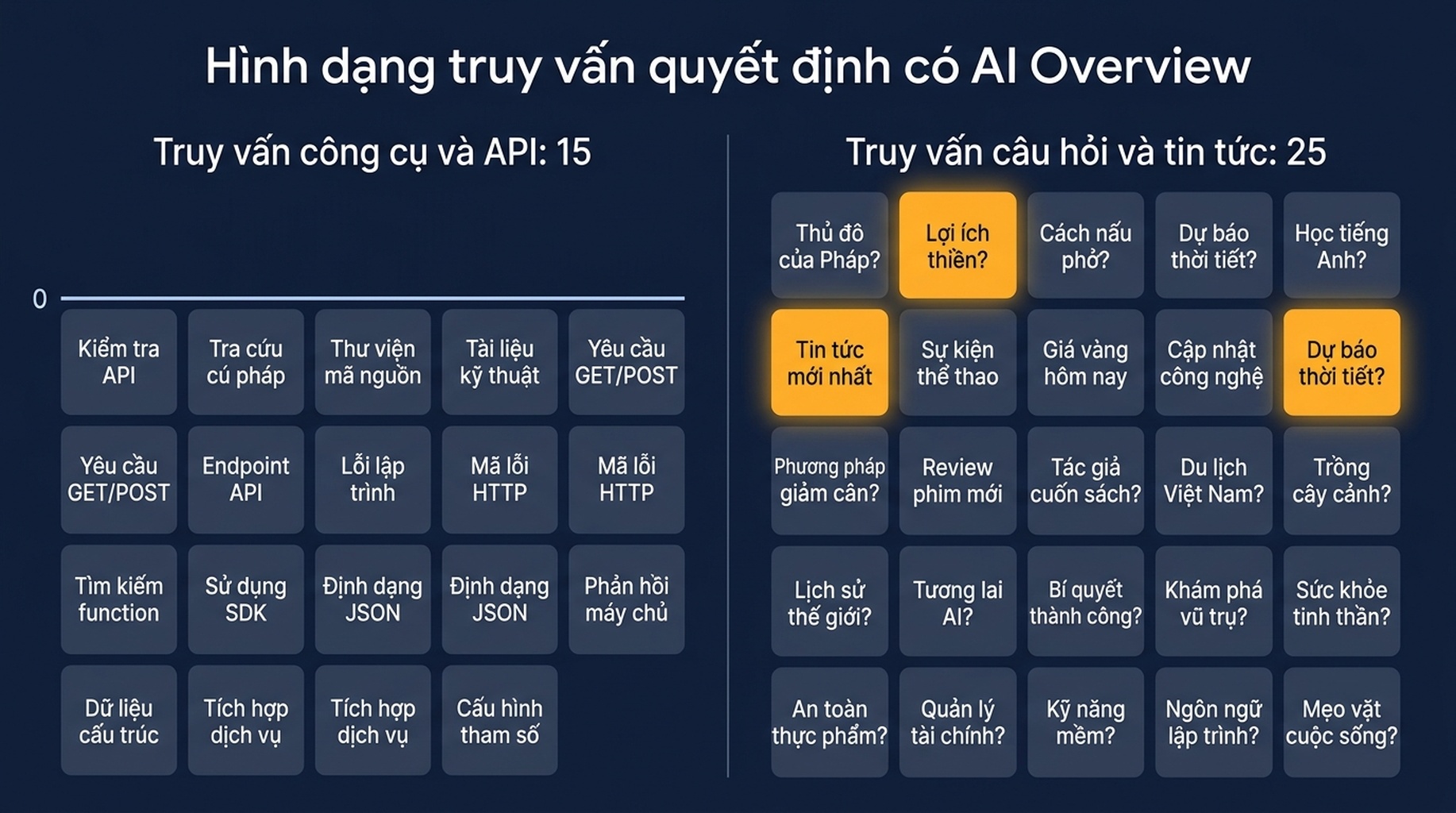 Biểu đồ so sánh 15 truy vấn về công cụ và API không có AI Overview nào với 25 truy vấn dạng câu hỏi và tin tức có bốn