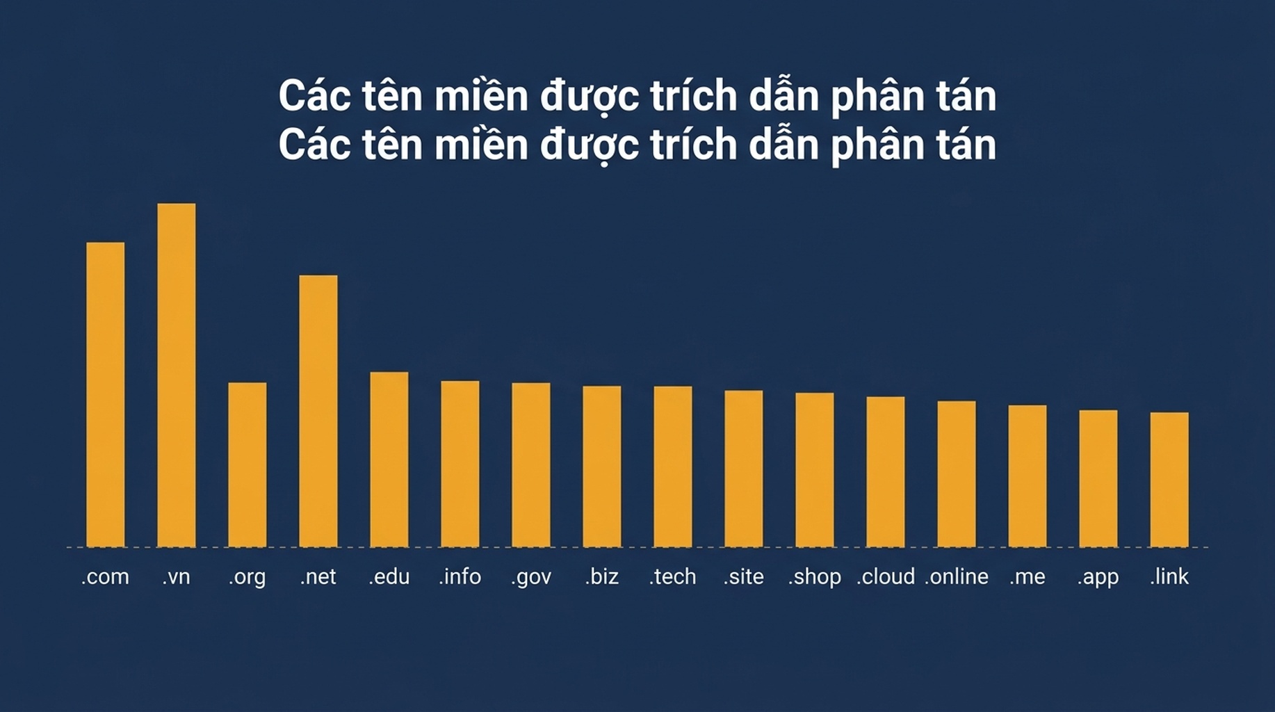 Biểu đồ cột 53 ô trích dẫn AI Overview theo tên miền, với youtube.com ở 8, developers.google.com và claude-seo.md mỗi cái 6, và 14 tên miền ở một ô