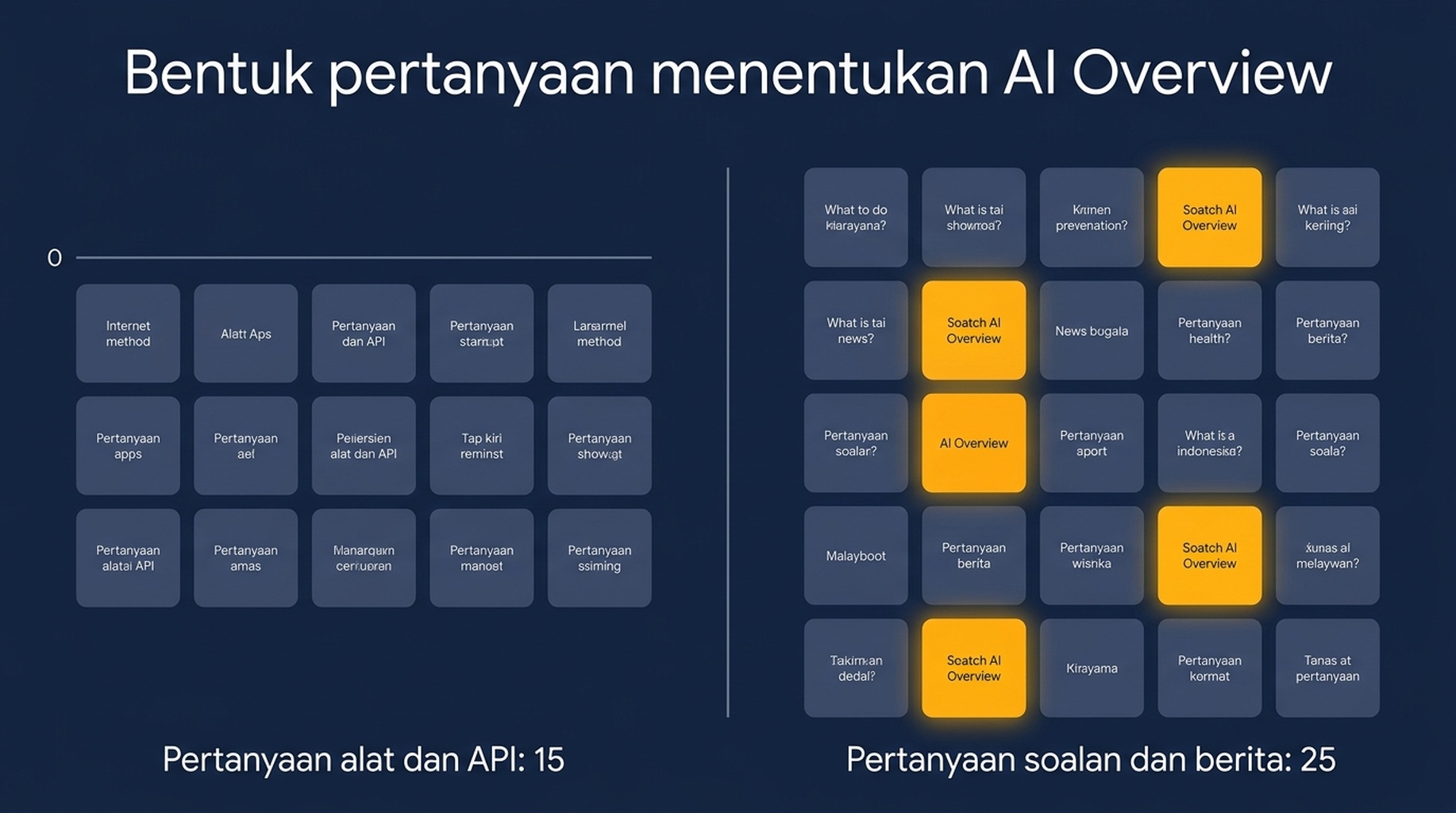 Carta membandingkan 15 pertanyaan alat dan API tanpa sebarang AI Overview dengan 25 pertanyaan soalan dan berita yang mempunyai empat