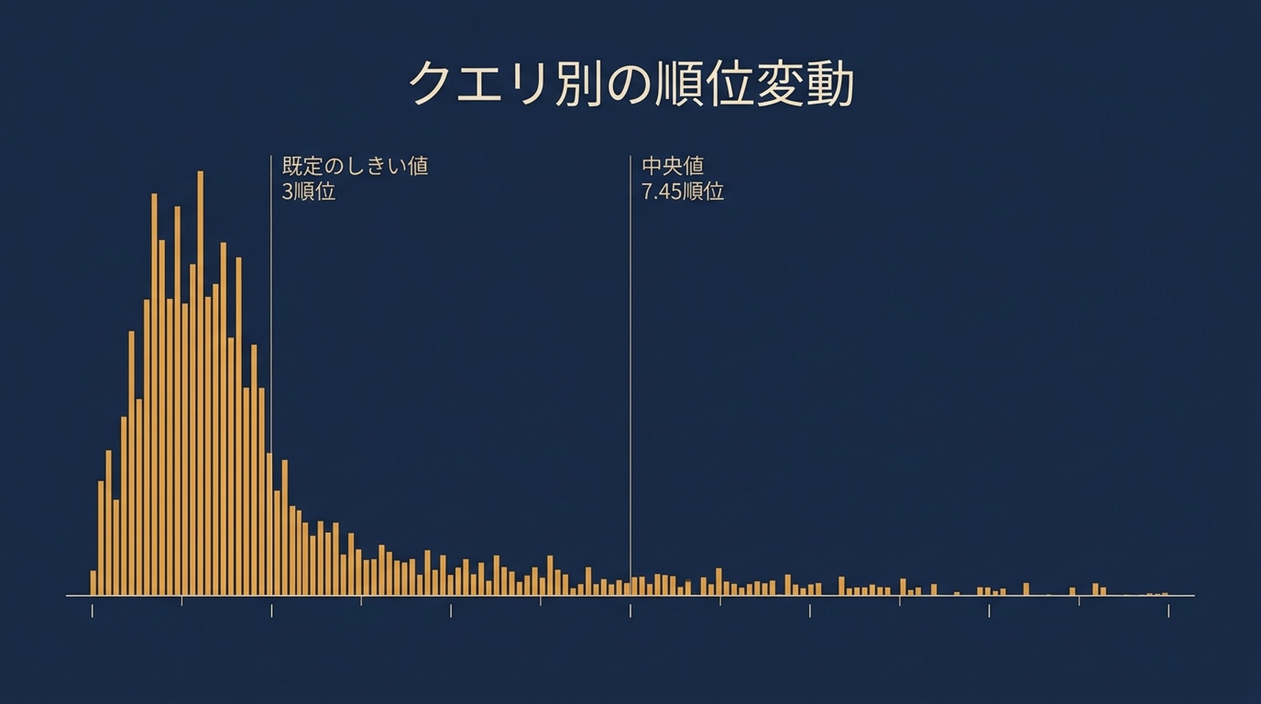 106クエリのクエリ別順位ボラティリティのヒストグラム。標準偏差の中央値7.45順位と、10を超える長い裾を示す
