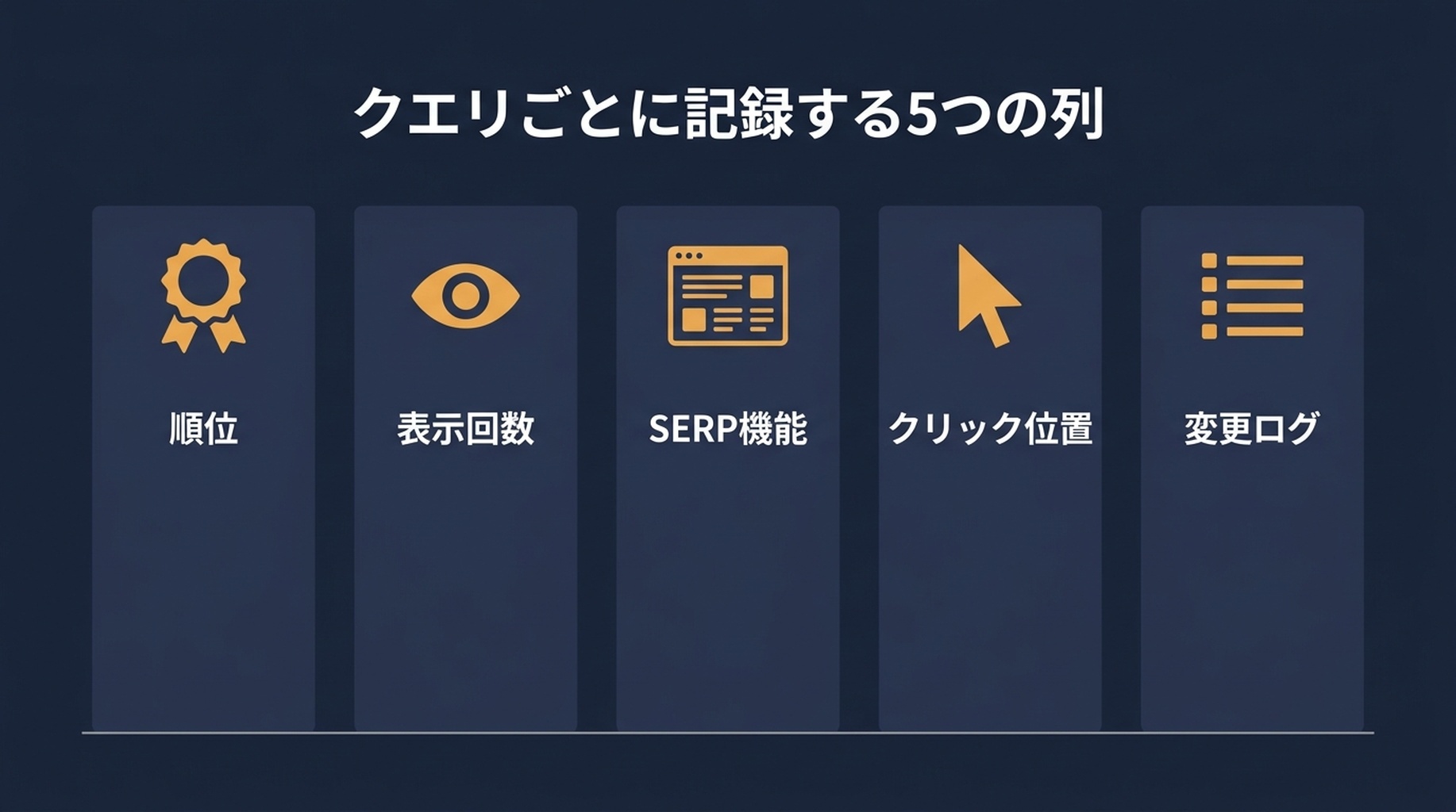 クエリごとに監視する5つの列の図。順位、インプレッション、SERP機能の状態、クリックカーブ上の位置、変更ログの記録を示す