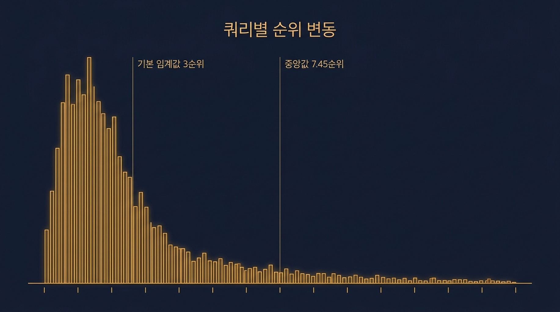 106개 쿼리의 쿼리별 순위 변동성 히스토그램. 표준편차 중앙값 7.45순위와 10을 넘는 긴 꼬리를 보여준다