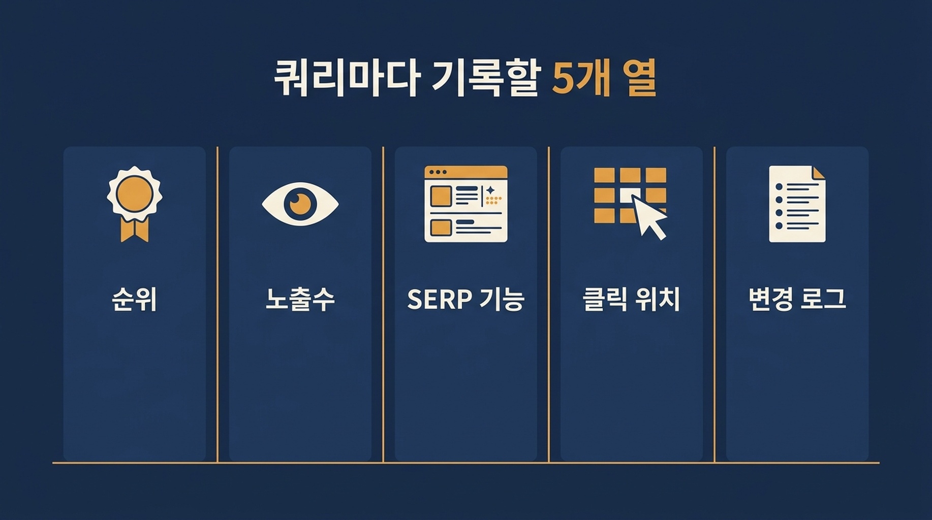 쿼리마다 모니터링하는 다섯 개 열의 다이어그램. 순위, 노출, SERP 기능 상태, 클릭 곡선상 위치, 변경 로그 항목을 보여준다