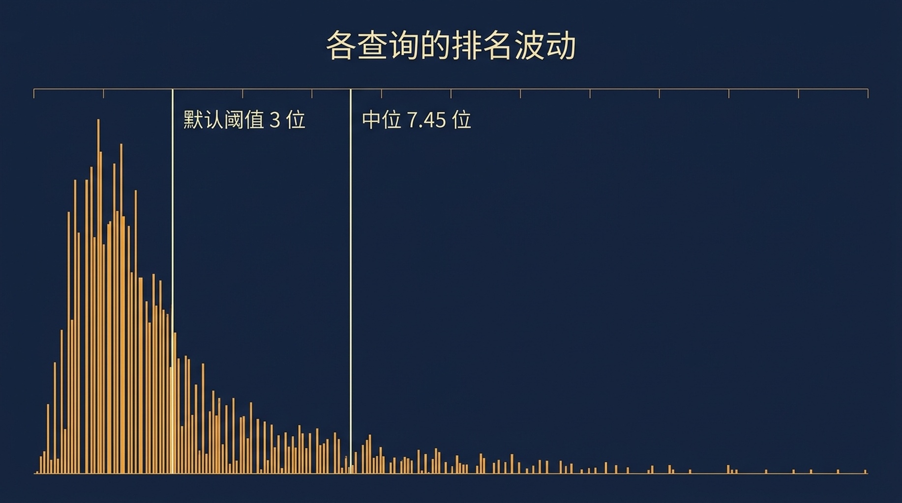 106 个查询的逐查询排名波动直方图，显示标准差中位数 7.45 位以及延伸过 10 的长尾