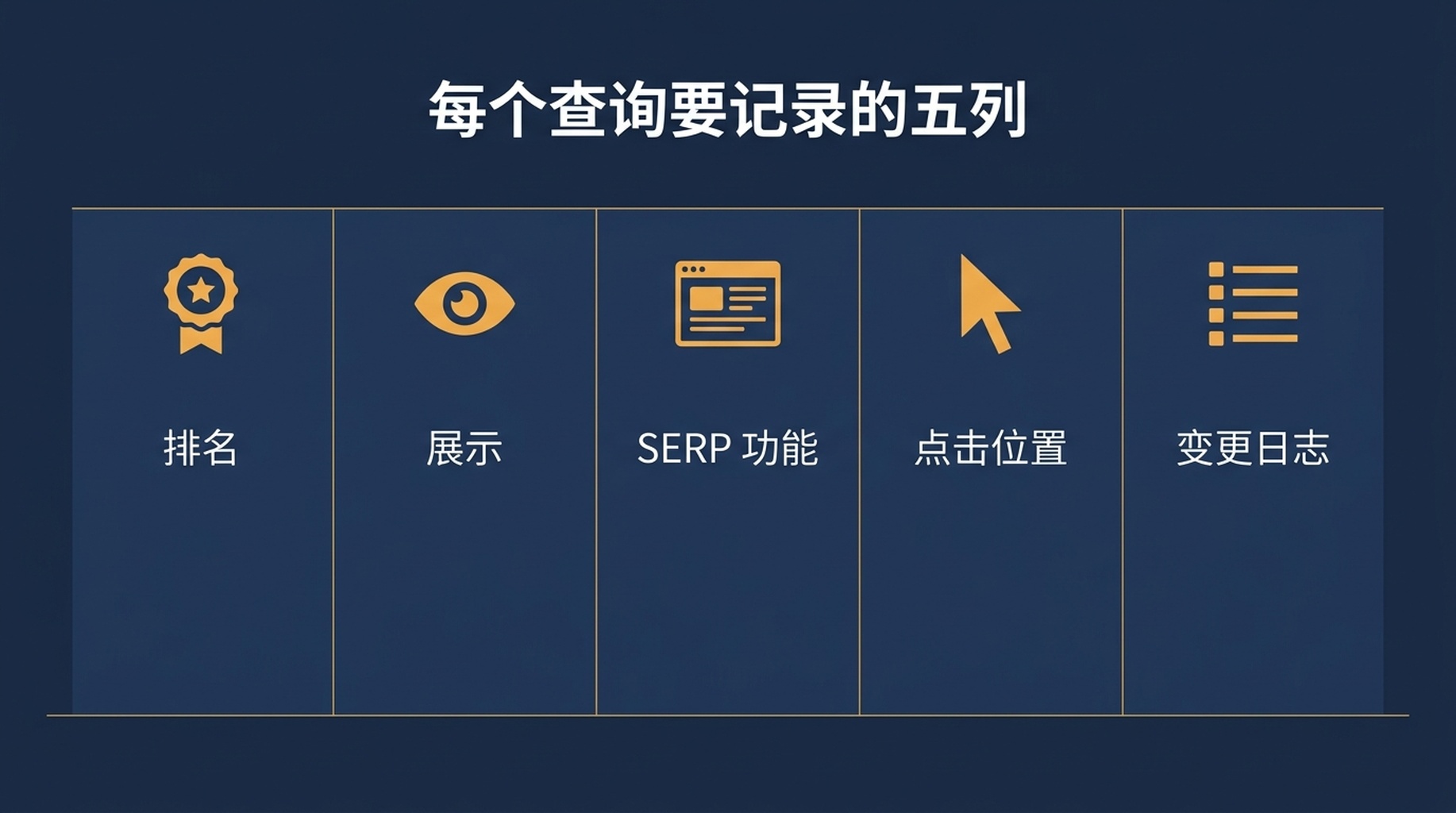 逐查询监控的五个字段示意图，展示排名、曝光、SERP 功能状态、点击曲线上的位置和变更日志条目