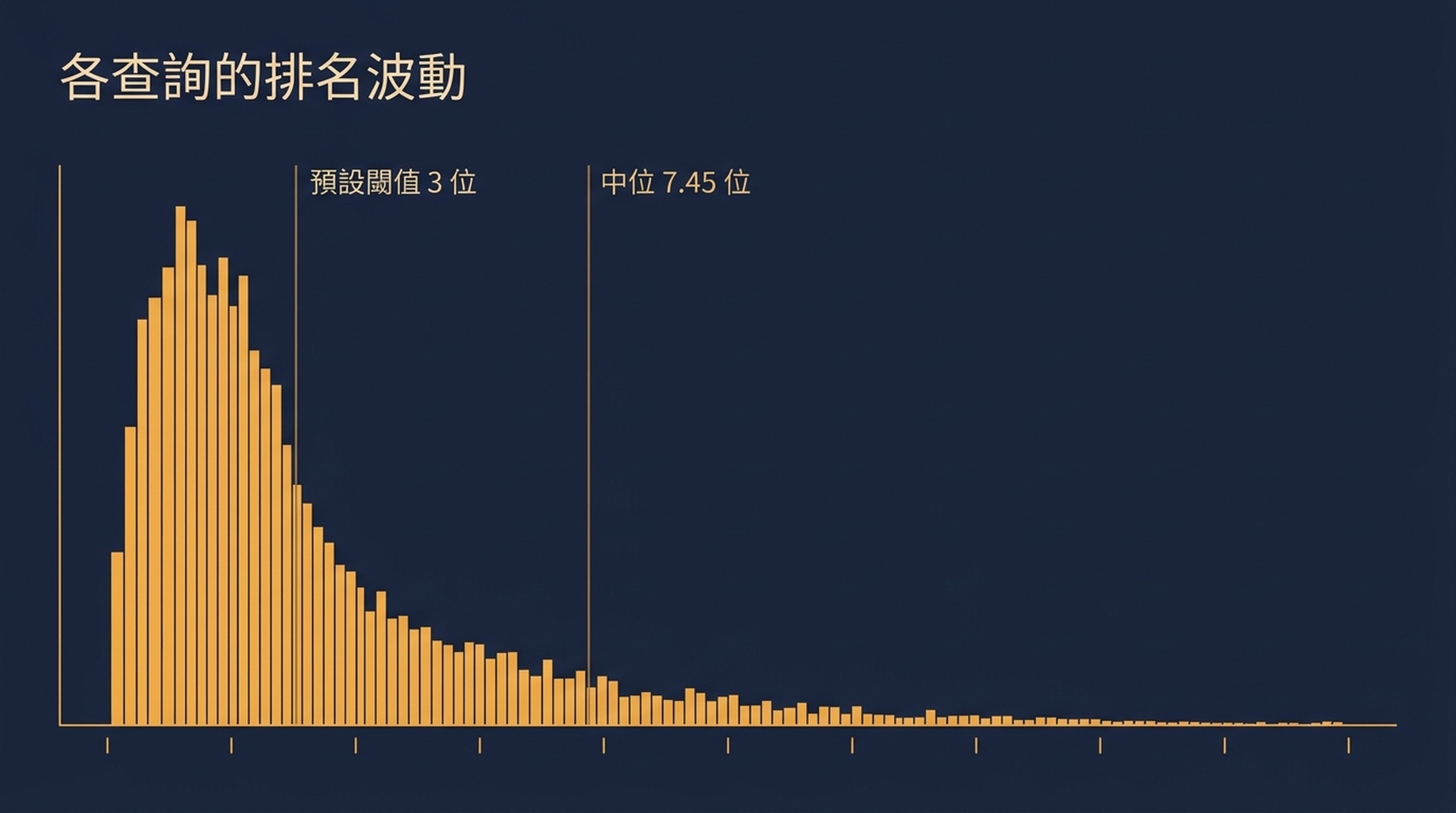 106 個查詢的逐查詢排名波動直方圖，顯示標準差中位數 7.45 名以及延伸過 10 的長尾