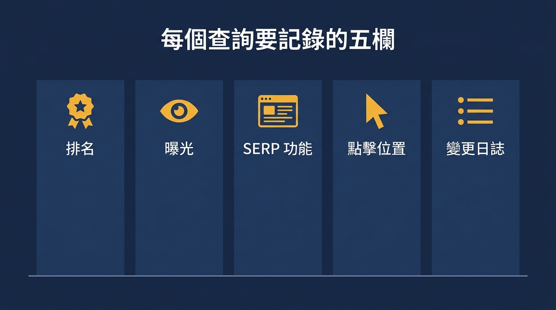 逐查詢監控的五個欄位示意圖，展示排名、曝光、SERP 功能狀態、點擊曲線上的位置和變更日誌條目