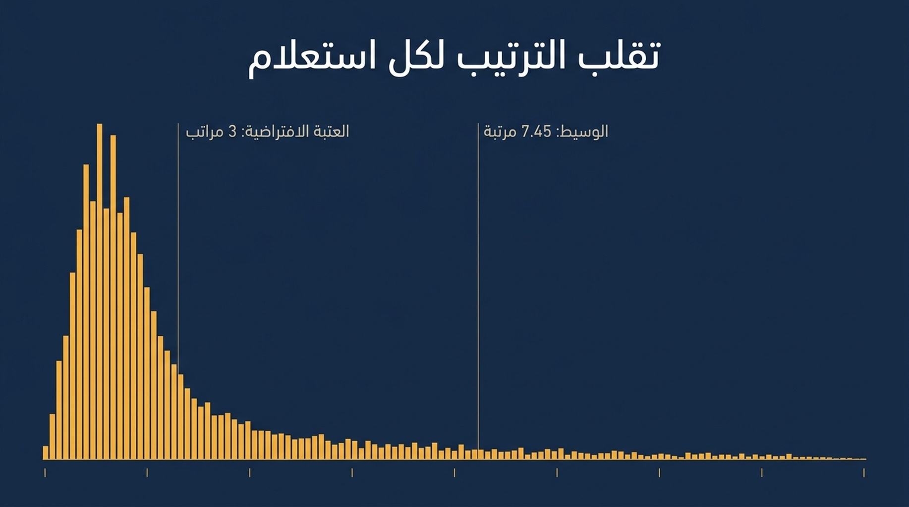مدرّج تكرارى لتقلب الترتيب لكل استعلام من 106 استعلامات، يظهر وسيط انحراف معياري 7.45 مركزًا وذيلًا ممتدًا بعد 10