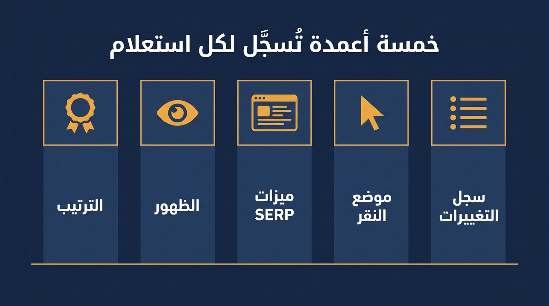 مخطط للأعمدة الخمسة التي تُراقب لكل استعلام: الترتيب، والظهور، وحالة ميزات SERP، والموضع على منحنى النقرات، وسجلّ التغييرات