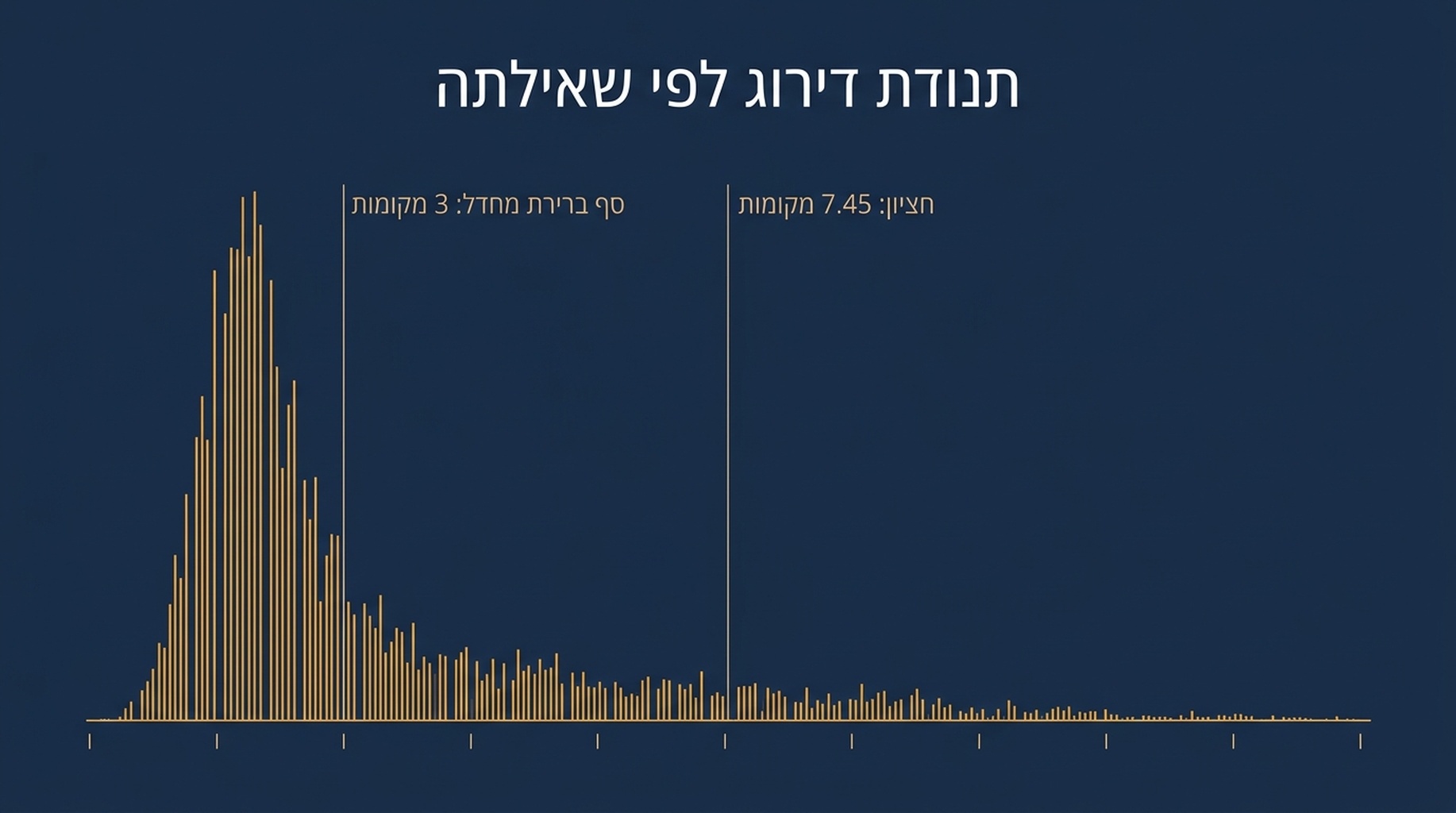 היסטוגרמה של תנודתיות הדירוג לכל שאילתה מתוך 106, המציגה חציון סטיית תקן של 7.45 מקומות וזנב ארוך מעבר ל-10