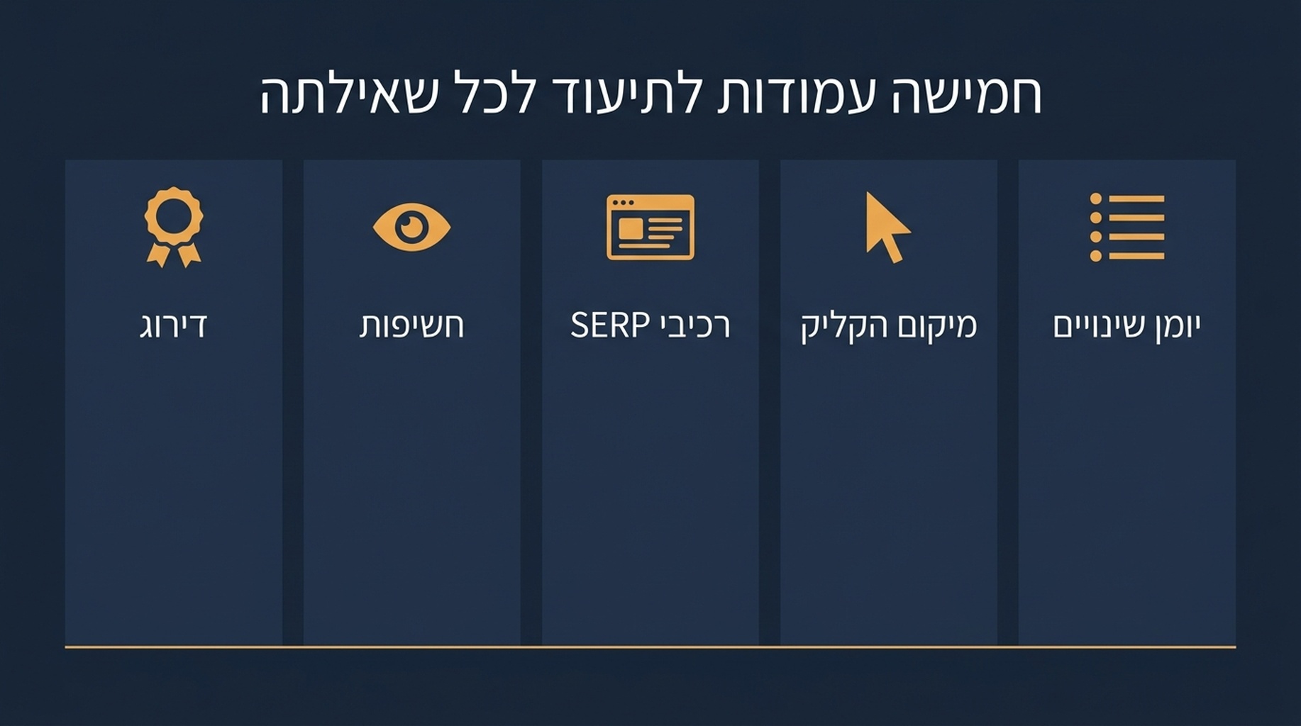 תרשים של חמשת השדות שמנטרים לכל שאילתה: דירוג, חשיפות, מצב תכונות SERP, מיקום על עקומת הקליקים ורשומת שינויים
