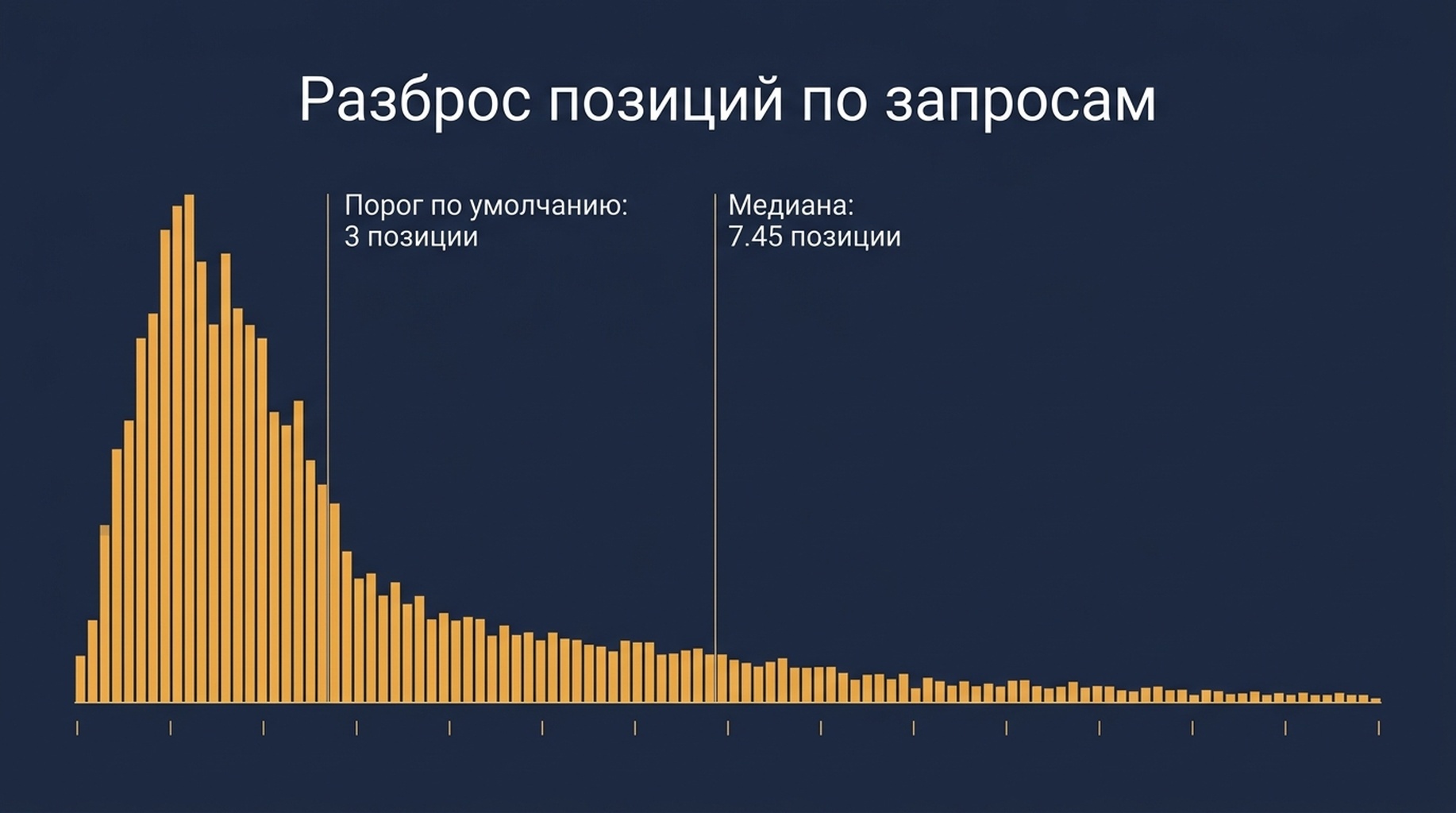 Гистограмма волатильности позиций по 106 запросам: медиана стандартного отклонения 7.45 позиции и длинный хвост за отметкой 10
