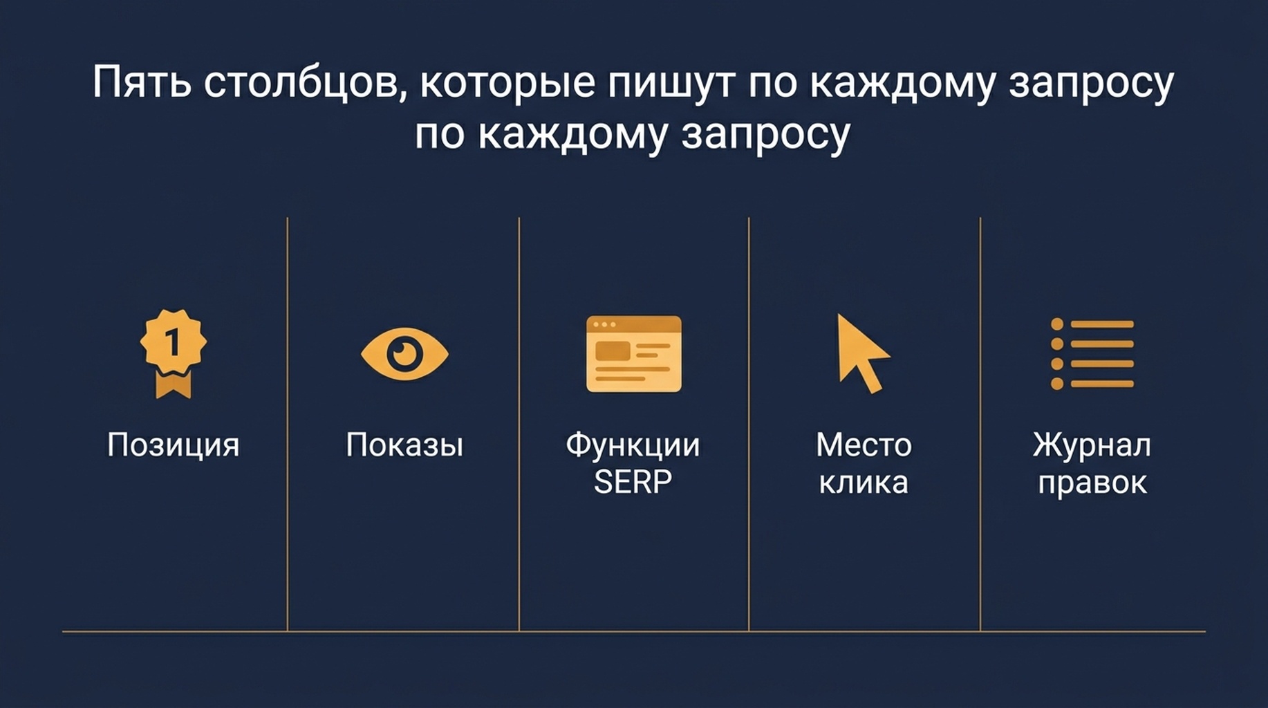 Схема пяти колонок, которые отслеживаются по каждому запросу: позиция, показы, состояние функций SERP, место на кривой кликов и журнал изменений