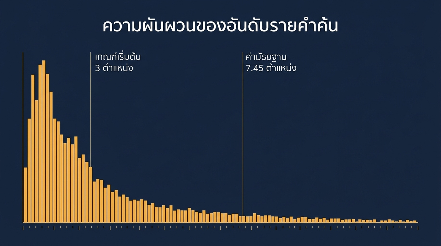 ฮิสโตแกรมความผันผวนของอันดับรายคำค้นจาก 106 คำค้น แสดงค่ากลางของส่วนเบี่ยงเบนมาตรฐาน 7.45 อันดับ และหางที่ลากยาวเกิน 10