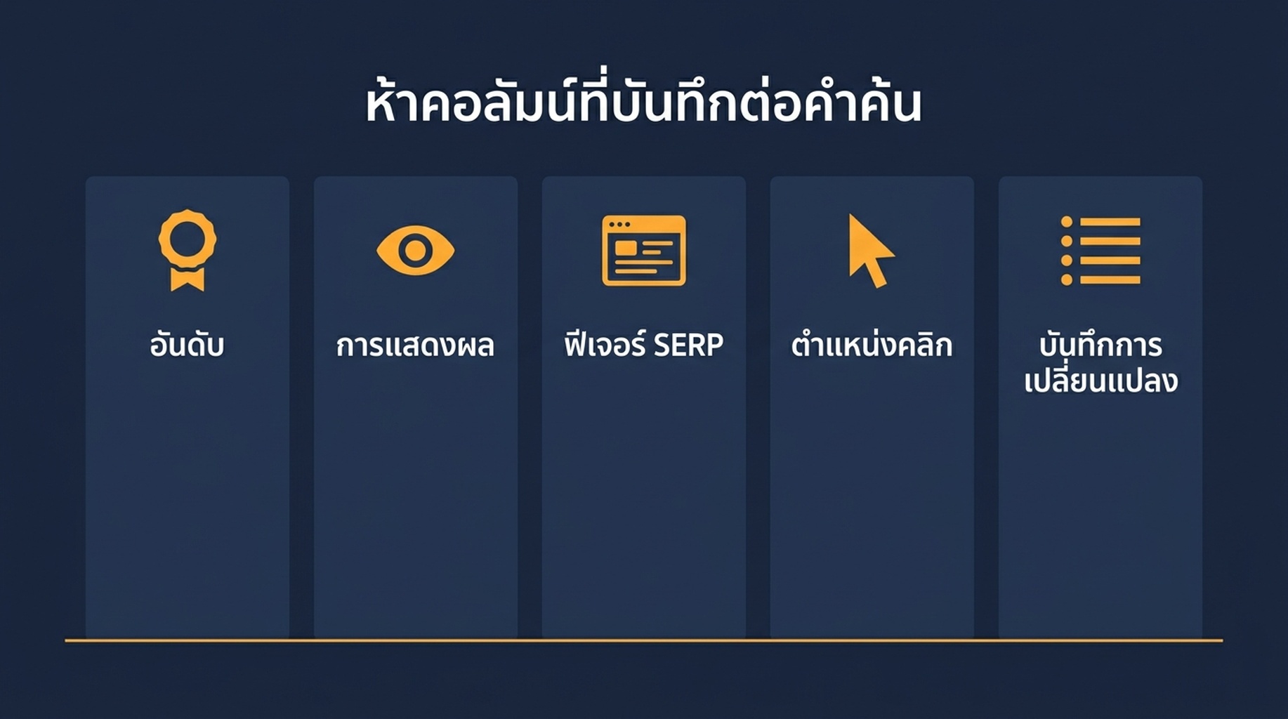 แผนภาพห้าคอลัมน์ที่เฝ้าดูต่อคำค้น ได้แก่ อันดับ การแสดงผล สถานะฟีเจอร์ SERP ตำแหน่งบนเส้นโค้งคลิก และบันทึกการเปลี่ยนแปลง