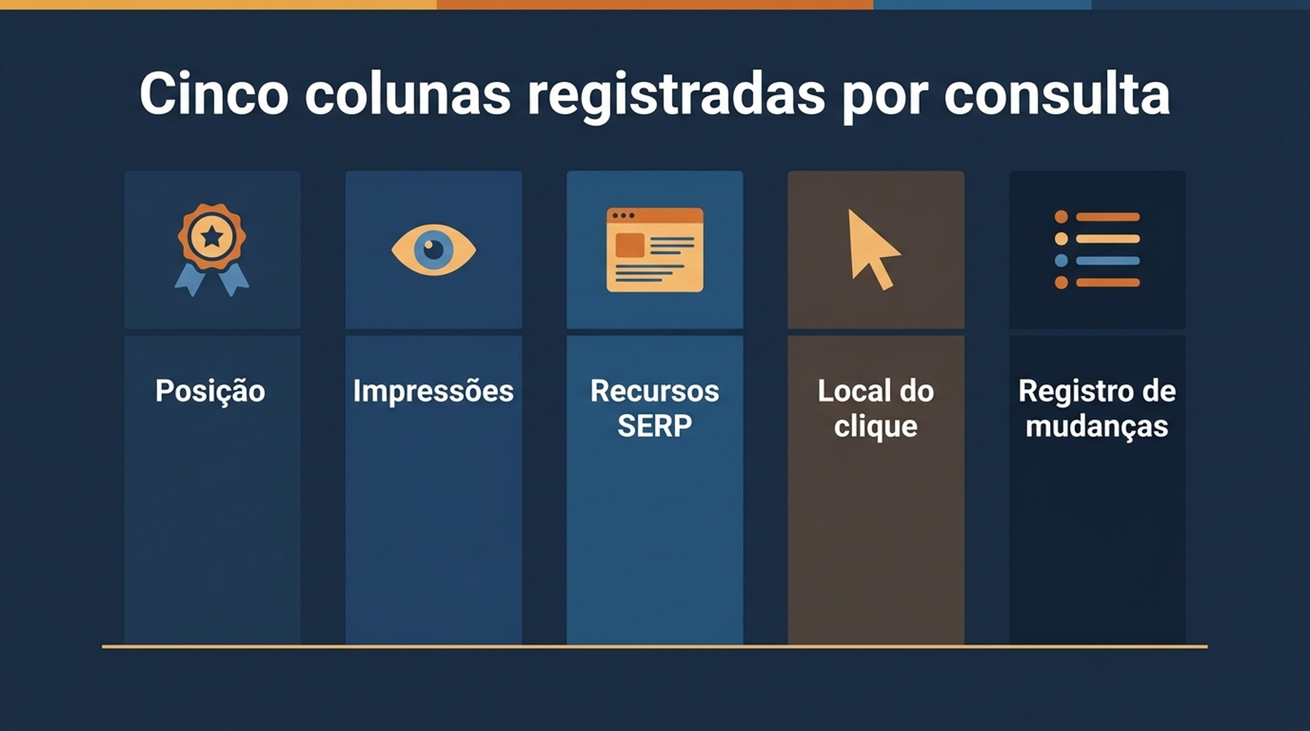 Diagrama das cinco colunas monitoradas por consulta: posição, impressões, estado de recursos da SERP, lugar na curva de cliques e registro de mudanças