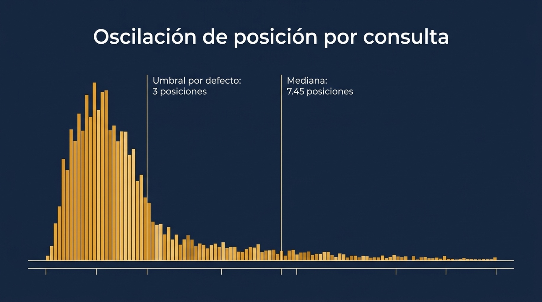 Histograma de volatilidad de posición por consulta en 106 consultas, con mediana de desviación estándar de 7.45 posiciones y una cola larga que pasa de 10