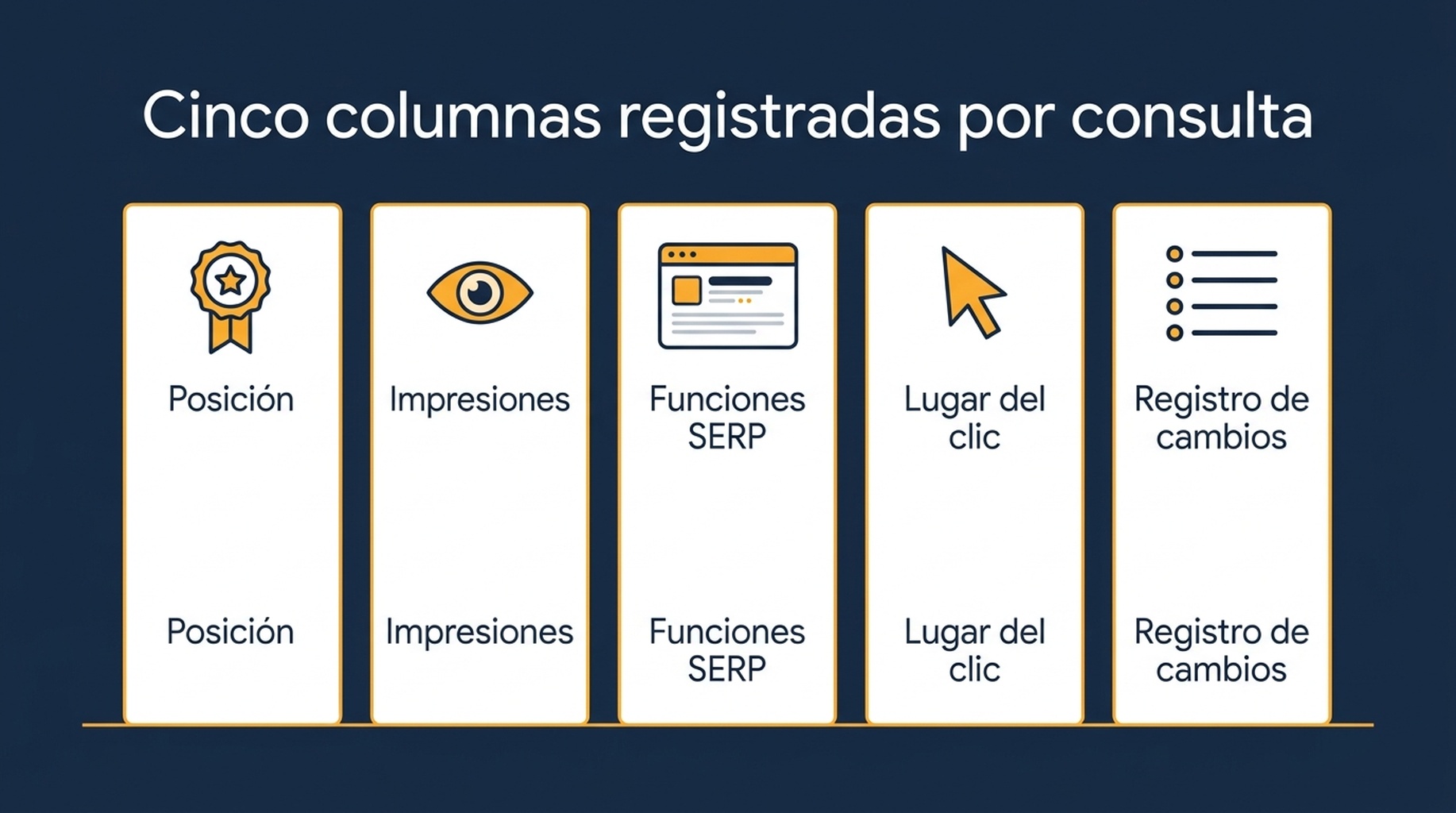 Diagrama de las cinco columnas que se monitorizan por consulta: posición, impresiones, estado de funciones de la SERP, lugar en la curva de clics y registro de cambios
