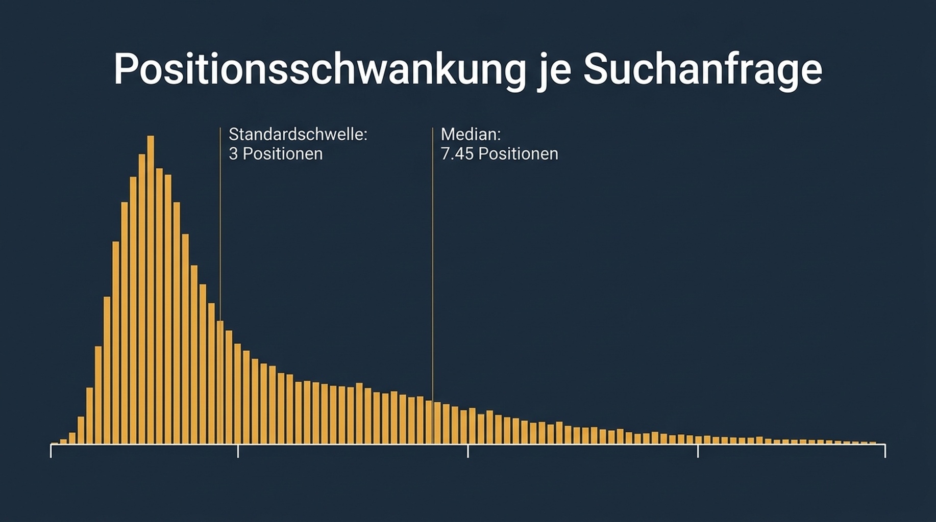 Histogramm der Positionsvolatilität je Anfrage über 106 Anfragen, mit einem Median der Standardabweichung von 7.45 Positionen und einem langen Ausläufer über 10 hinaus