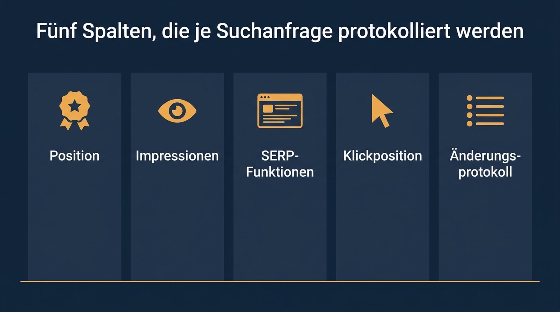 Diagramm der fünf Spalten, die pro Anfrage überwacht werden: Position, Impressionen, SERP-Feature-Status, Lage auf der Klickkurve und Änderungsprotokoll