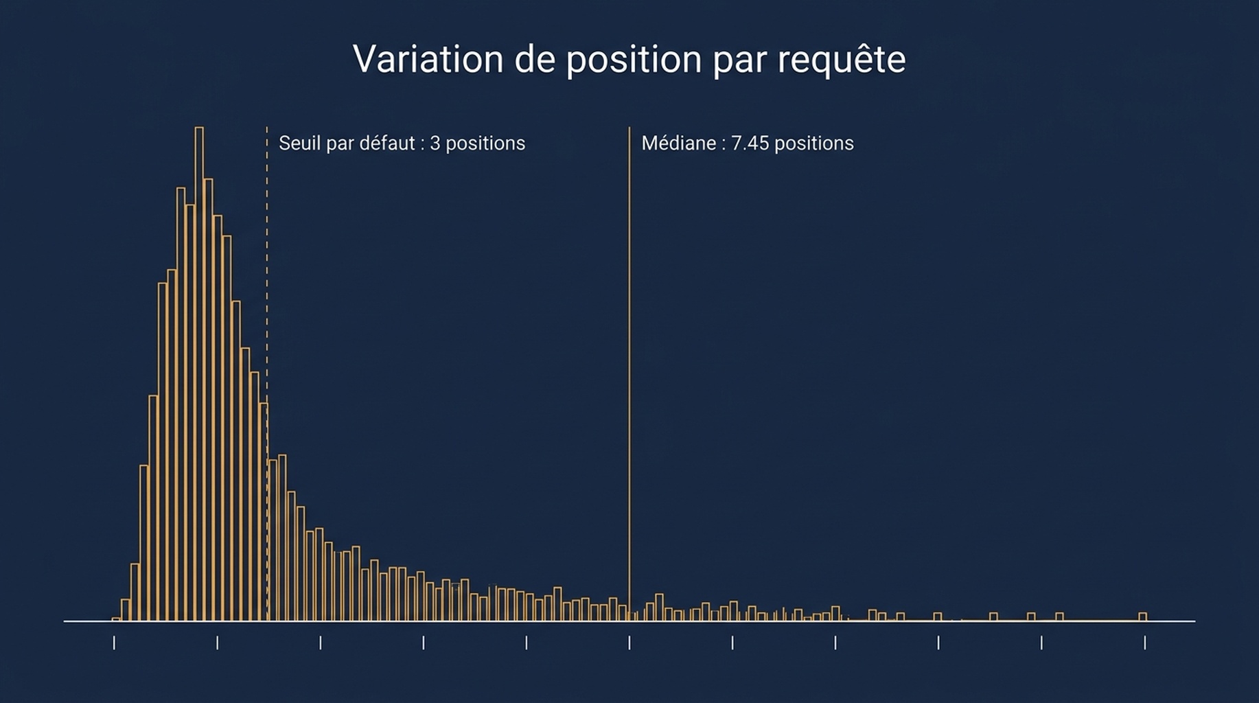 Histogramme de la volatilité de position par requête sur 106 requêtes, montrant une médiane d'écart-type de 7.45 positions et une longue traîne au-delà de 10