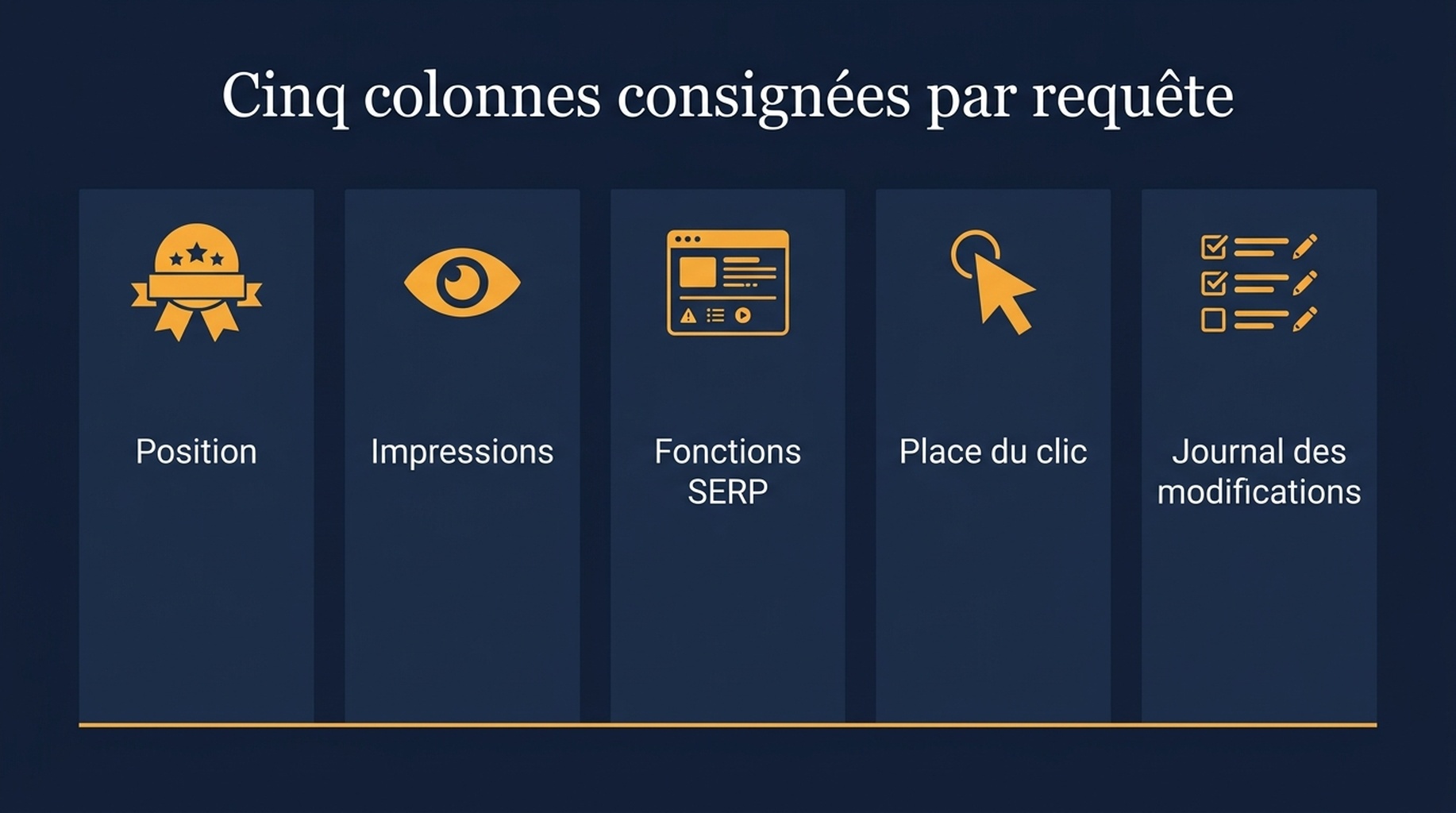 Schéma des cinq colonnes surveillées par requête : position, impressions, état des fonctionnalités SERP, place sur la courbe de clics et journal des modifications