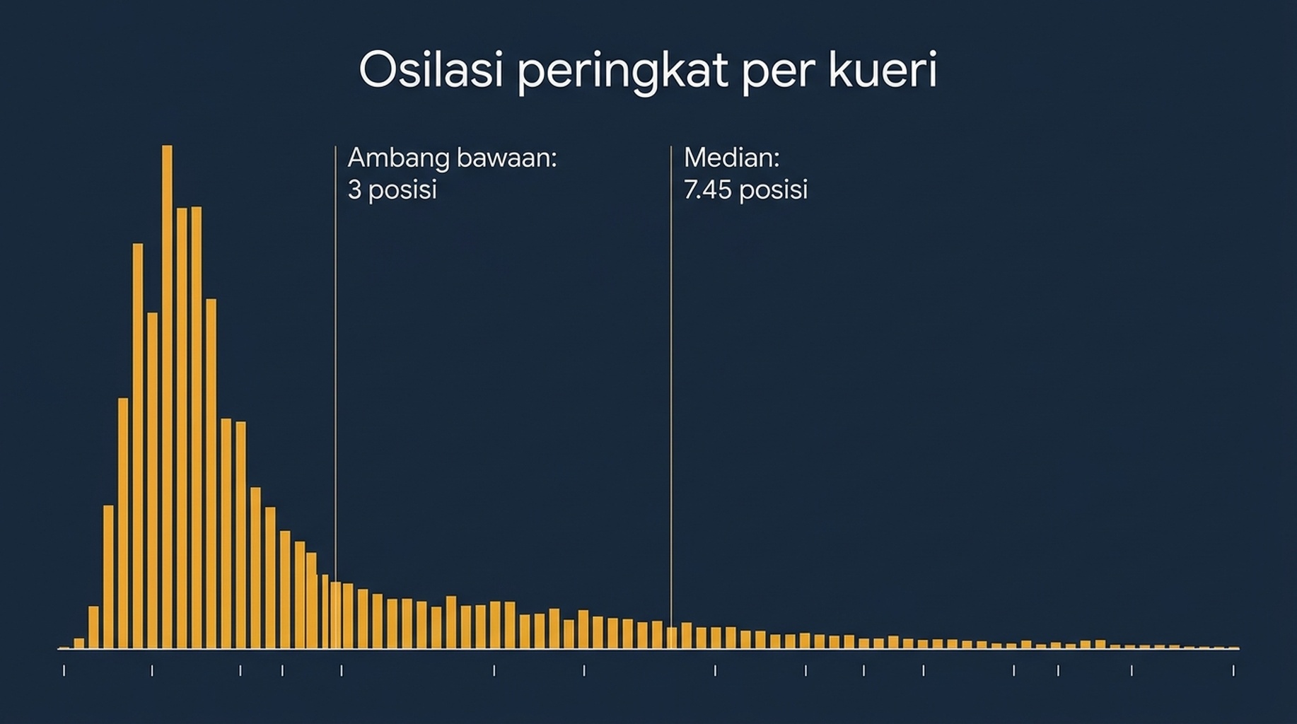 Histogram volatilitas peringkat per kueri pada 106 kueri, menunjukkan median simpangan baku 7.45 posisi dan ekor panjang yang melewati 10