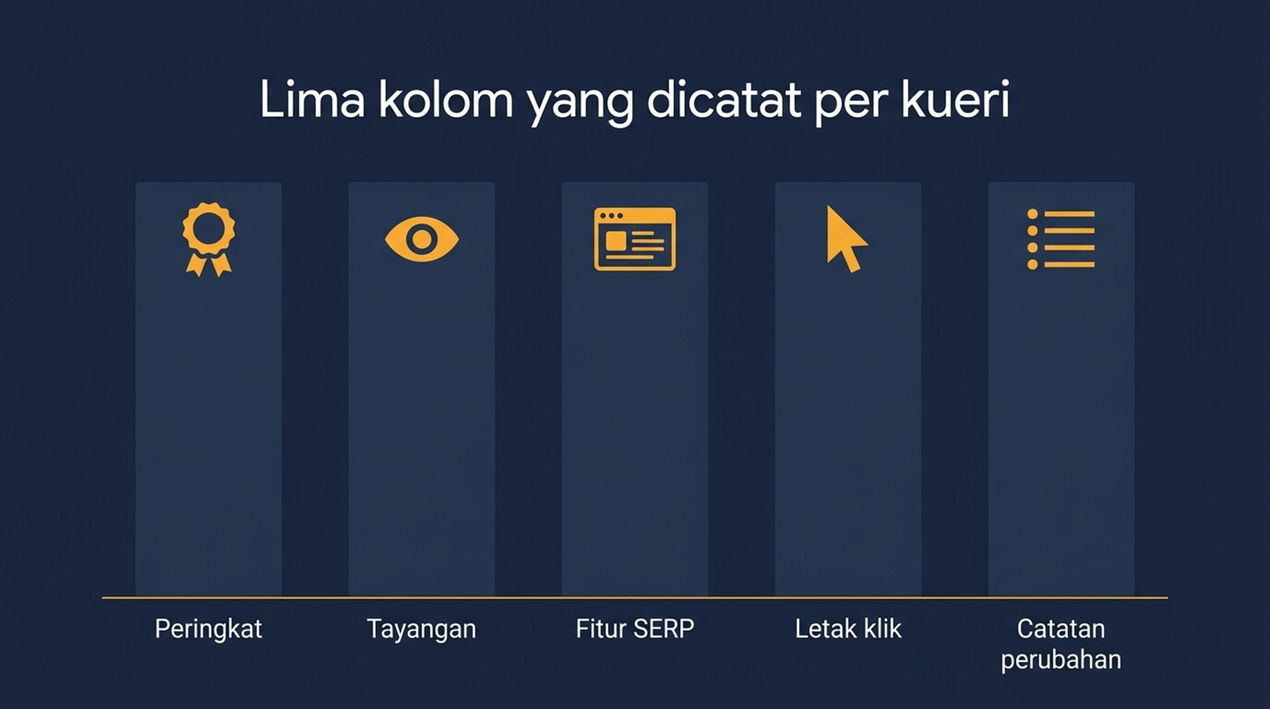Diagram lima kolom yang dipantau per kueri: posisi, tayangan, status fitur SERP, letak pada kurva klik, dan catatan perubahan