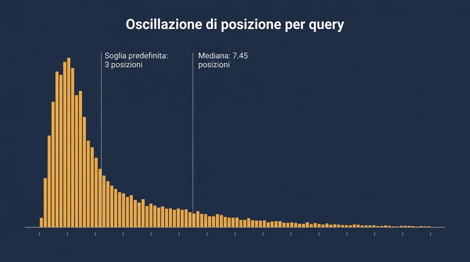 Istogramma della volatilità di posizione per query su 106 query, con mediana della deviazione standard di 7.45 posizioni e una coda lunga oltre 10