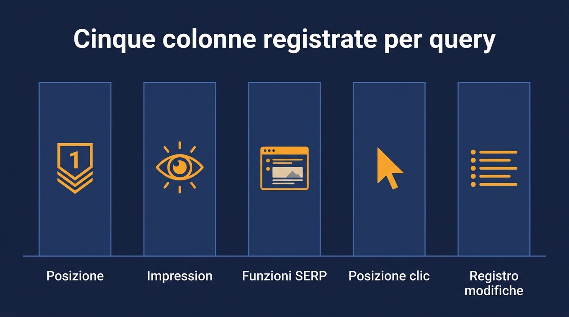 Schema delle cinque colonne monitorate per query: posizione, impression, stato delle funzionalità SERP, posizione sulla curva dei clic e registro delle modifiche