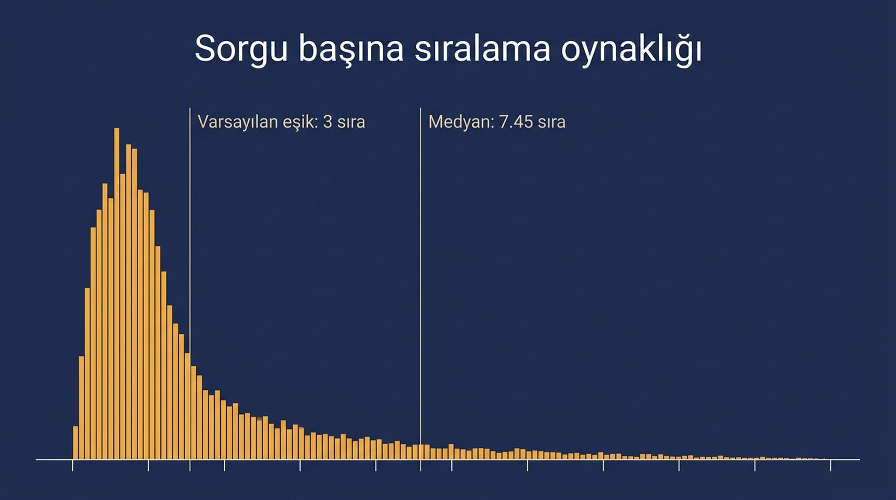 106 sorguda sorgu başına sıralama oynaklığı histogramı; standart sapma medyanı 7.45 sıra ve 10'un ötesine uzanan uzun bir kuyruk gösteriyor