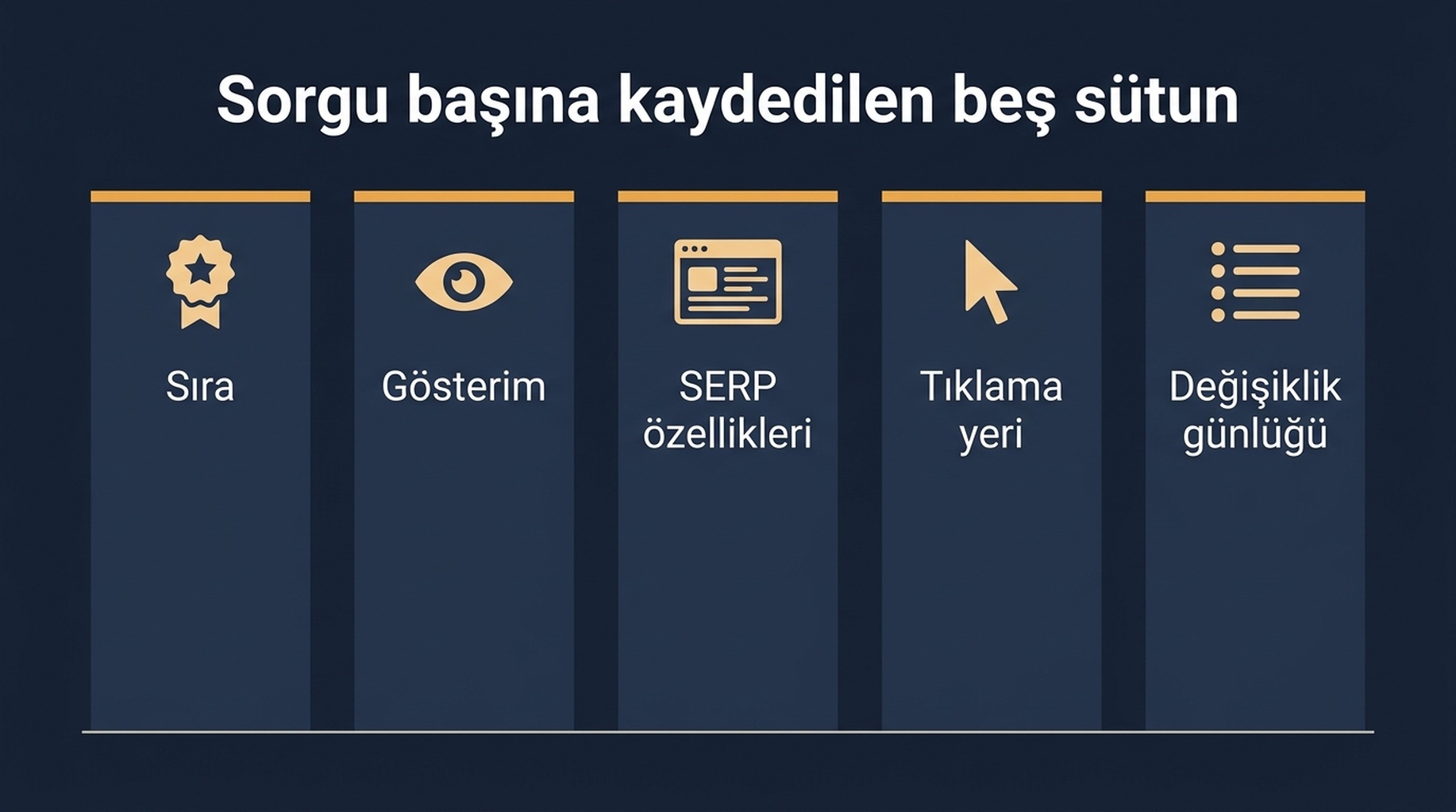 Sorgu başına izlenen beş sütunun şeması: sıra, gösterim, SERP özellik durumu, tıklama eğrisindeki yer ve değişiklik günlüğü