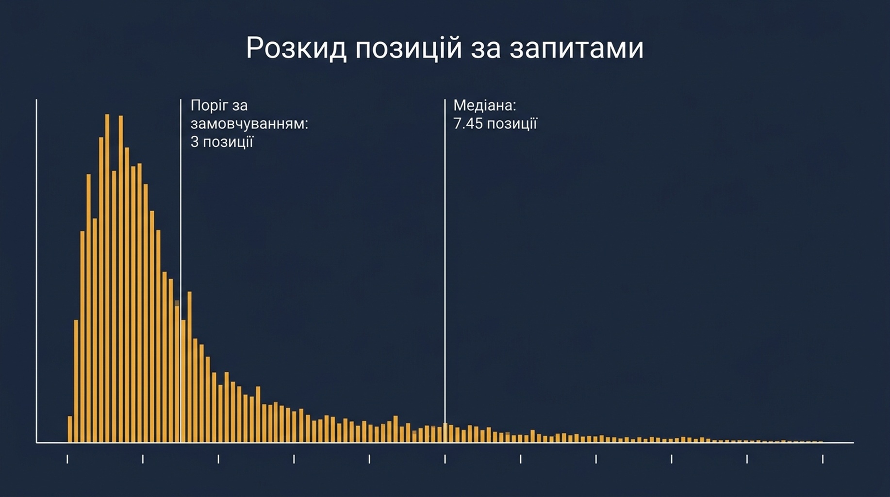 Гістограма волатильності позицій за 106 запитами: медіана стандартного відхилення 7.45 позиції та довгий хвіст за позначкою 10